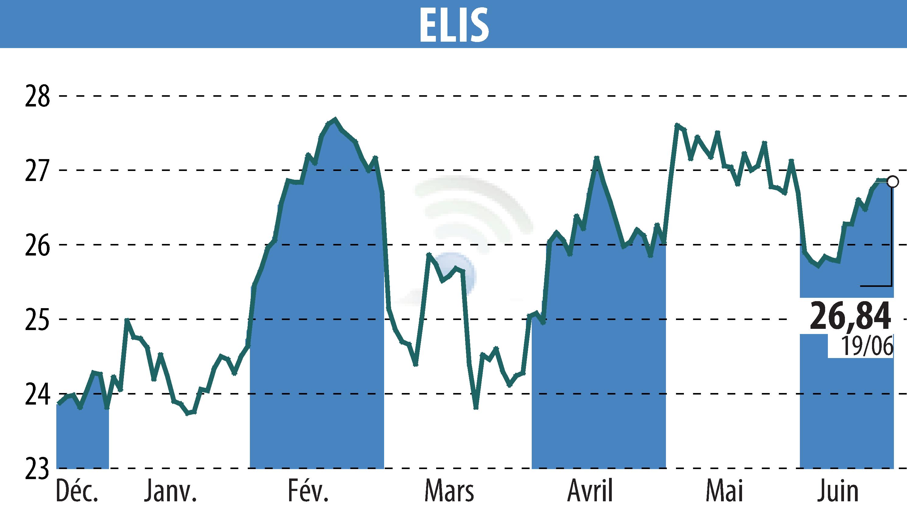 Stock price chart of ELIS (EPA:ELIS) showing fluctuations.