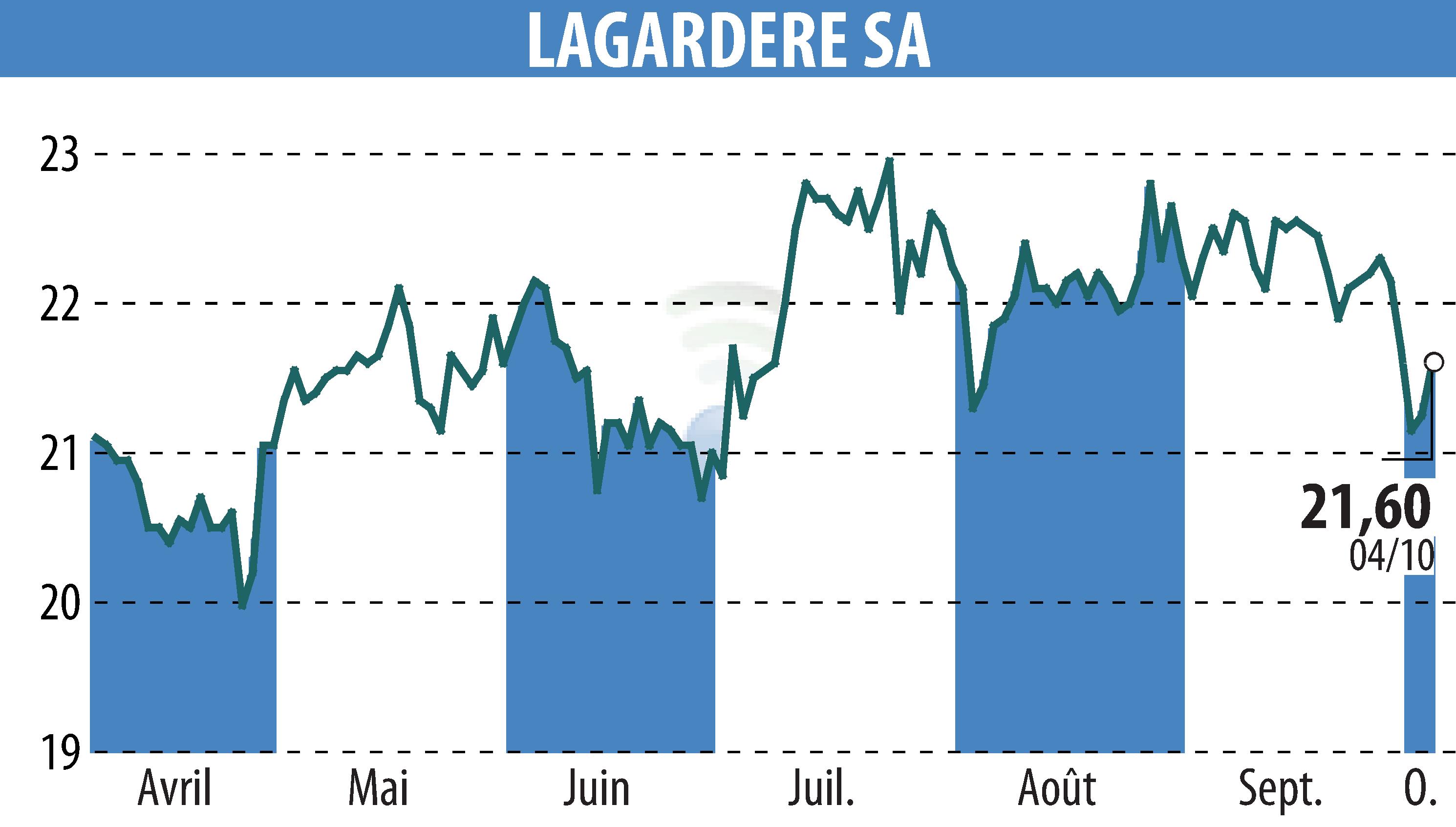 Graphique de l'évolution du cours de l'action LAGARDERE (EPA:MMB).