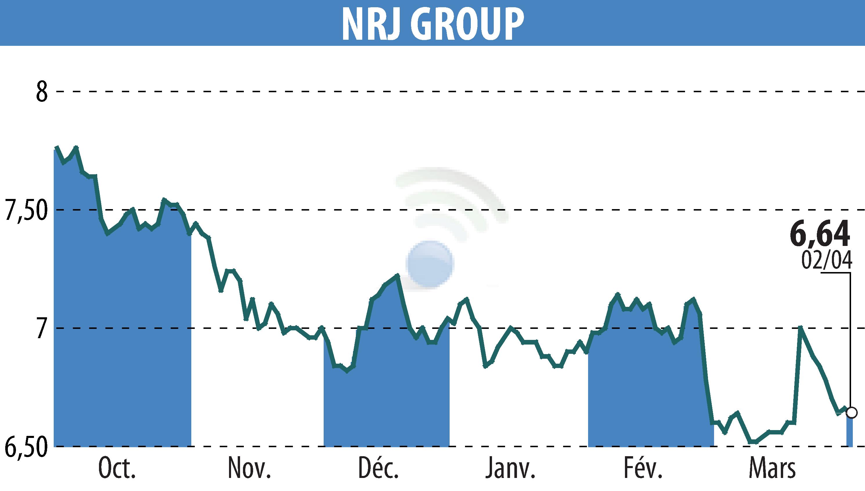 Graphique de l'évolution du cours de l'action NRJ GROUP (EPA:NRG).