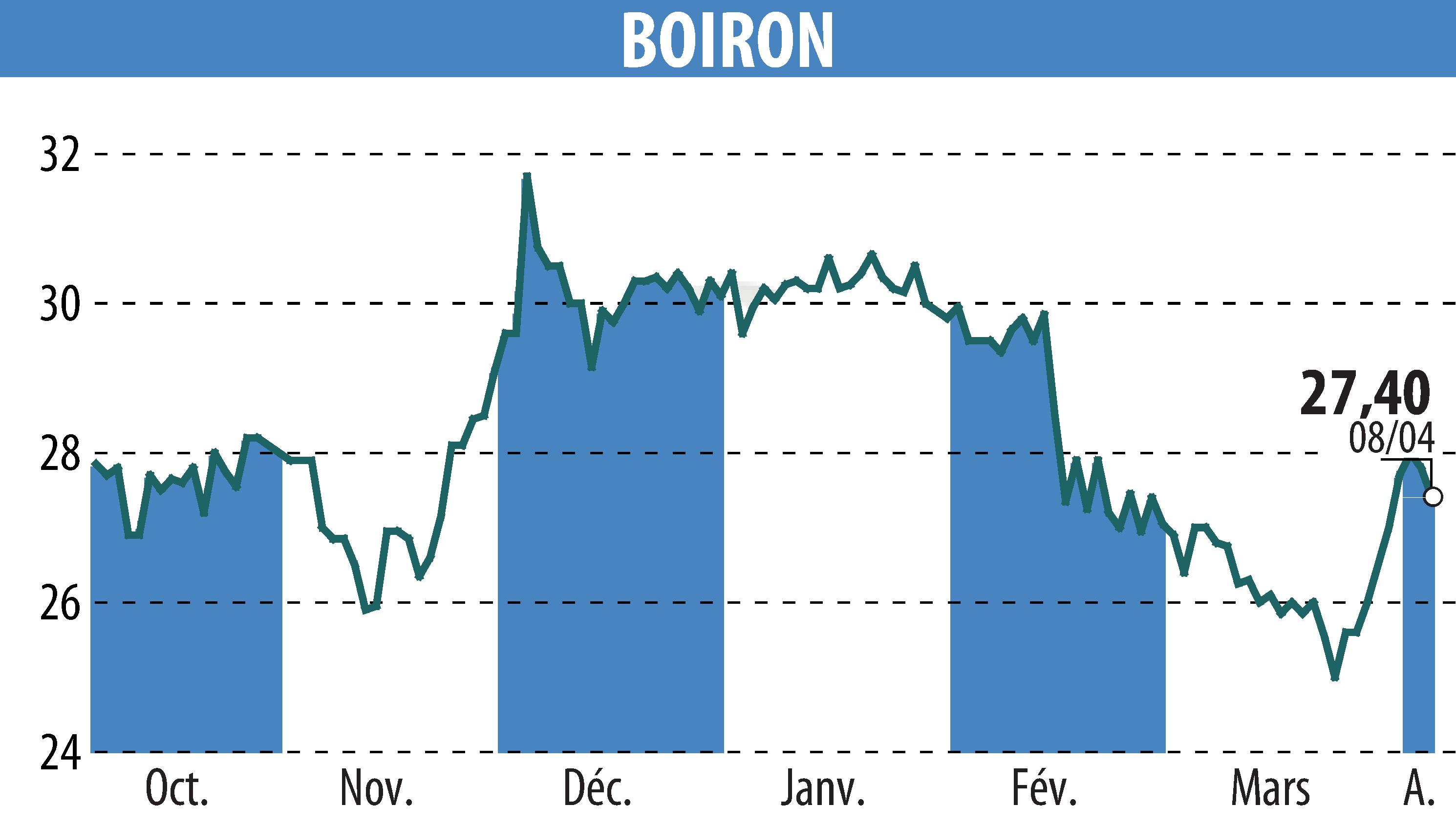 Graphique de l'évolution du cours de l'action BOIRON (EPA:BOI).
