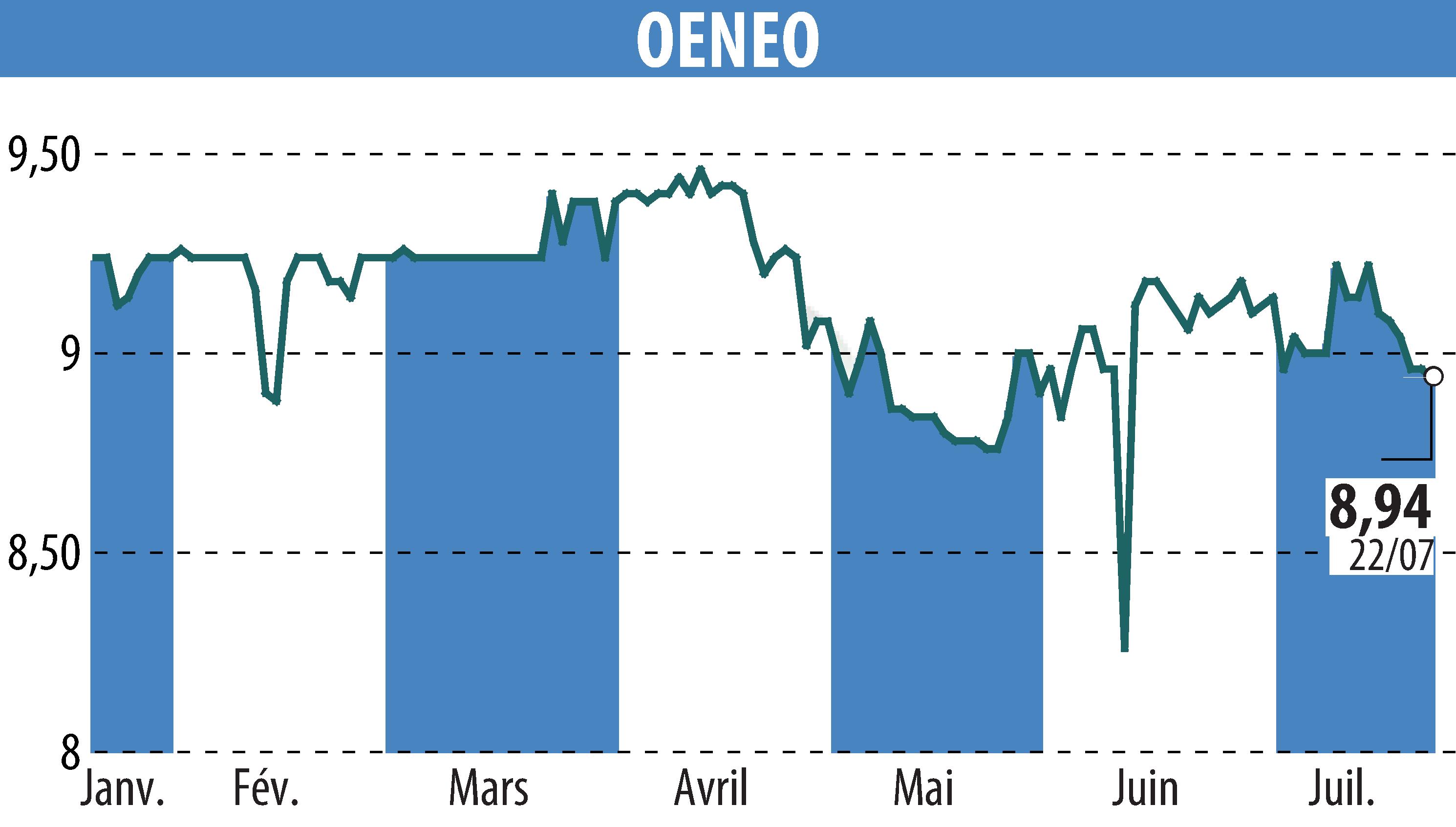 Stock price chart of OENEO (EPA:SBT) showing fluctuations.