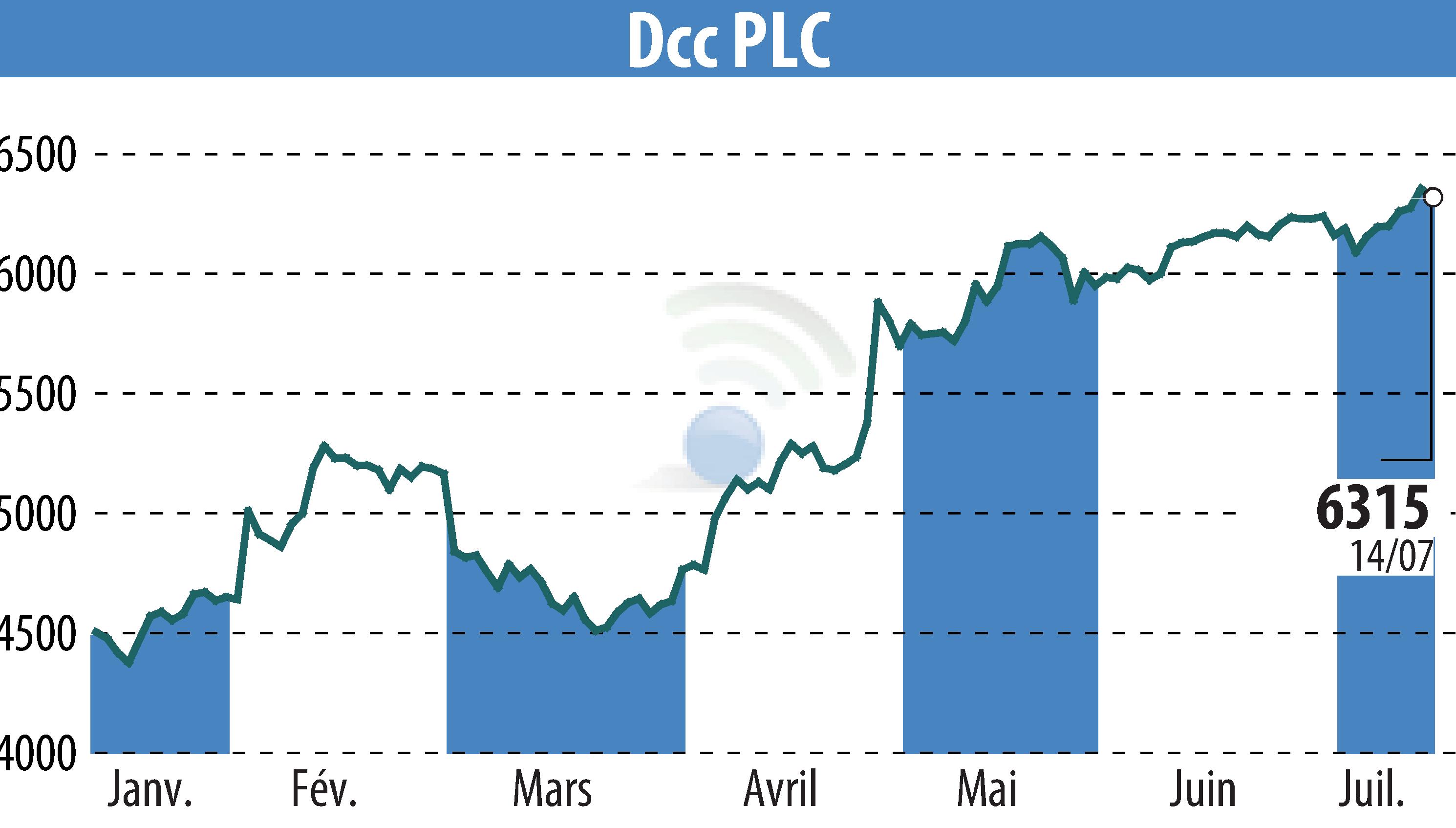Stock price chart of DCC Plc (EBR:DCC) showing fluctuations.