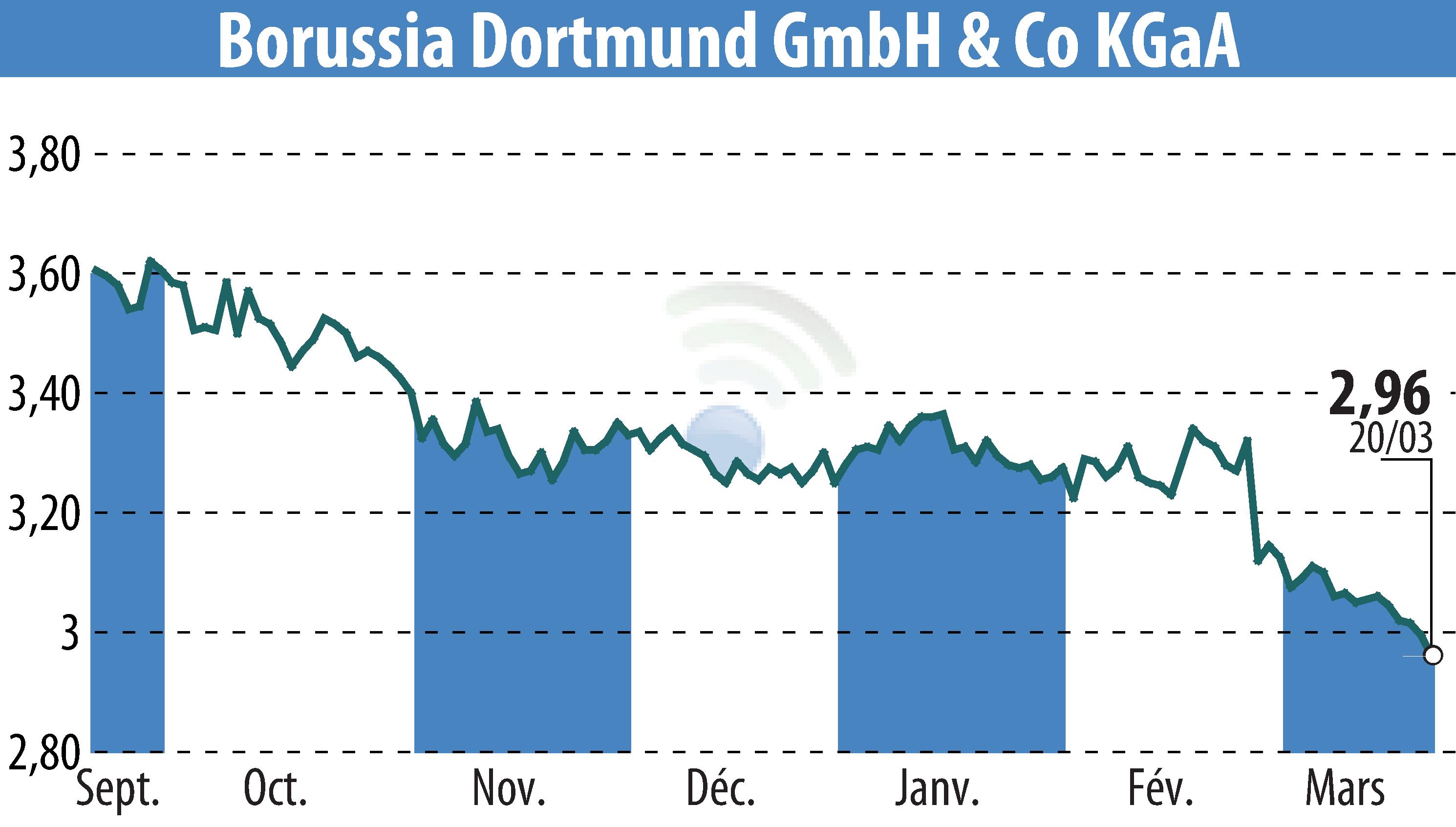 Graphique de l'évolution du cours de l'action Borussia Dortmund GmbH & Co. KGaA (EBR:BVB).