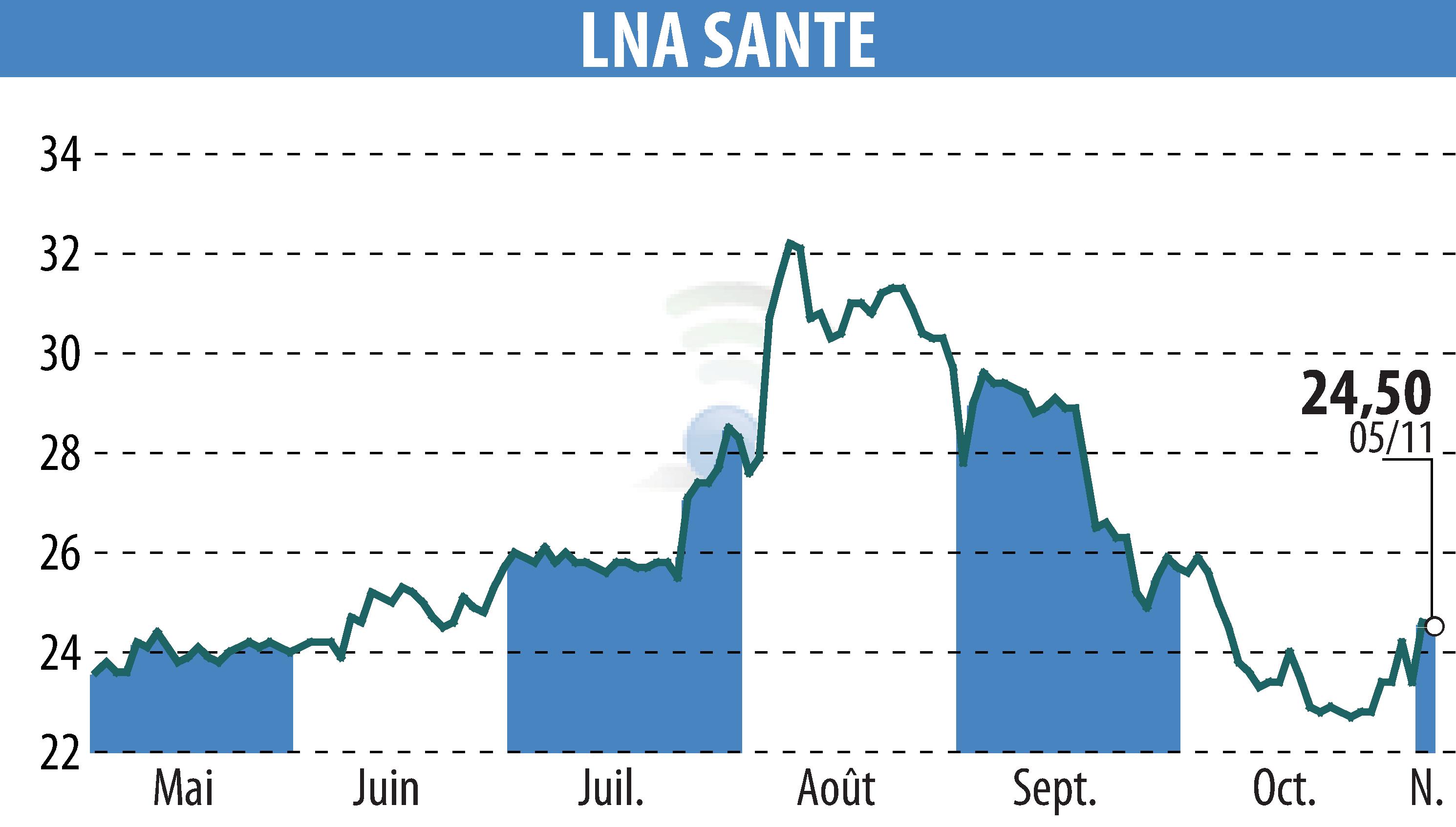 Graphique de l'évolution du cours de l'action LNA SANTE (EPA:LNA).