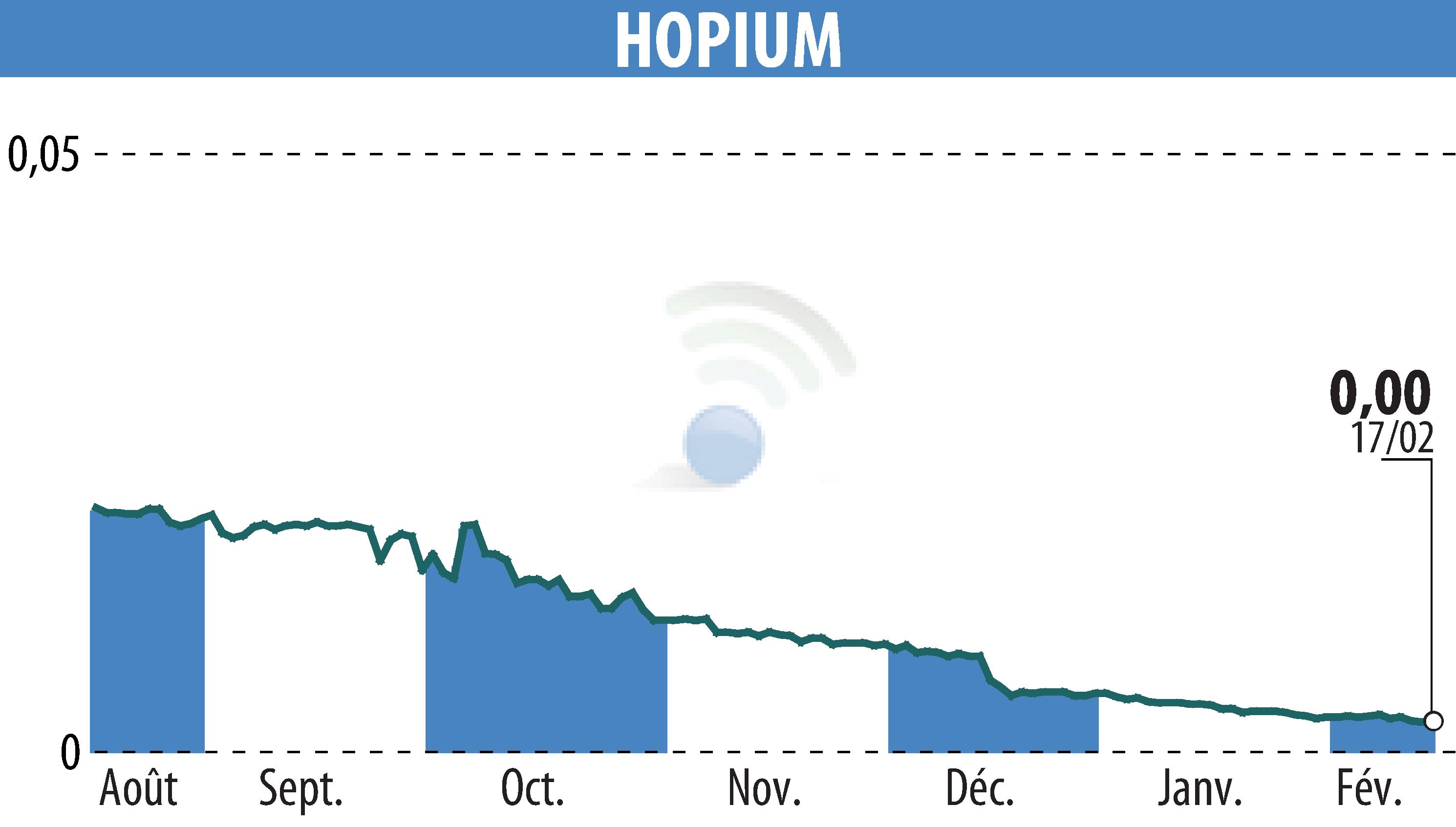 Stock price chart of HOPIUM (EPA:ALHPI) showing fluctuations.