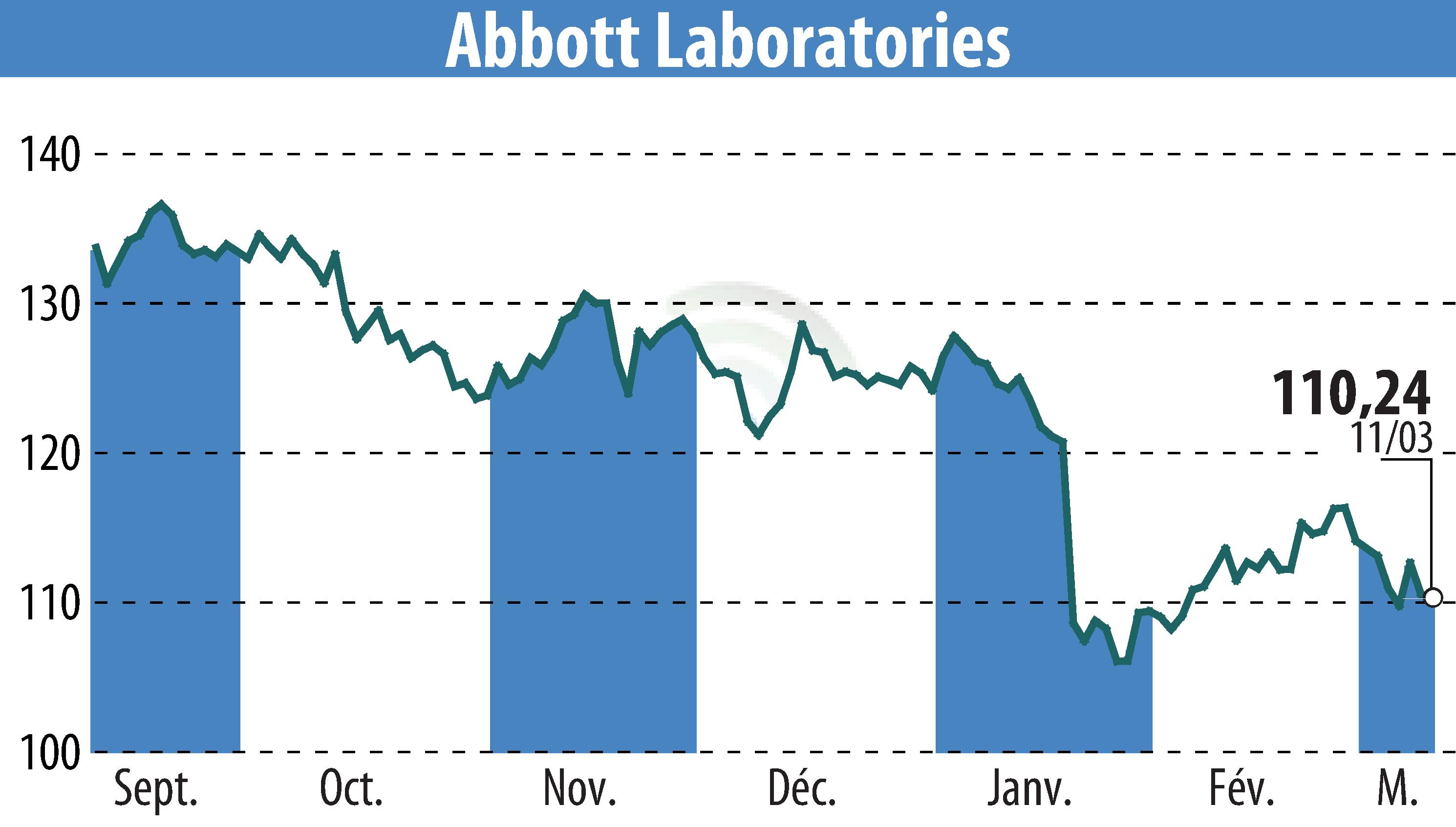 Graphique de l'évolution du cours de l'action Abbott (EBR:ABT).