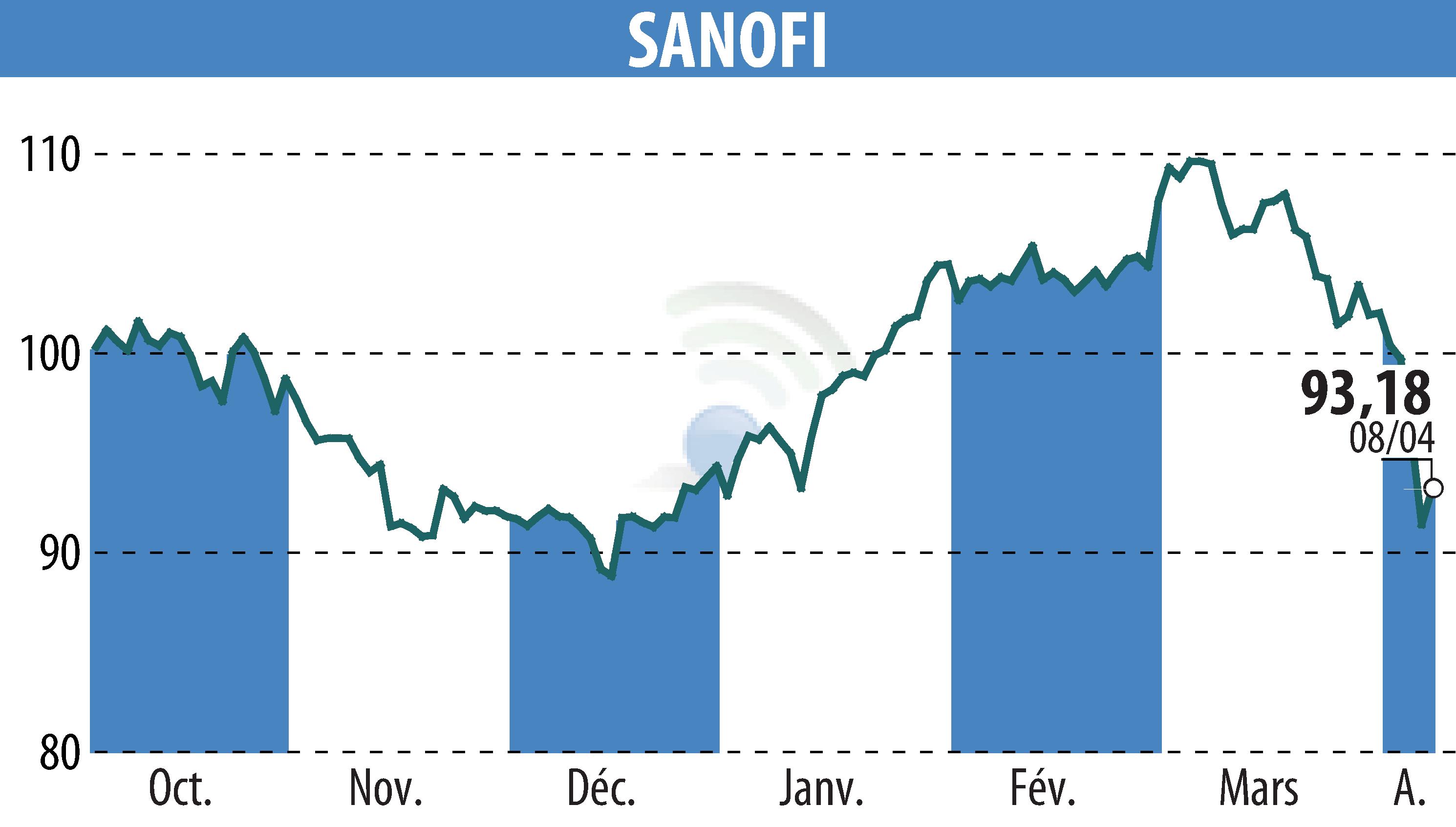 Stock price chart of SANOFI-AVENTIS (EPA:SAN) showing fluctuations.