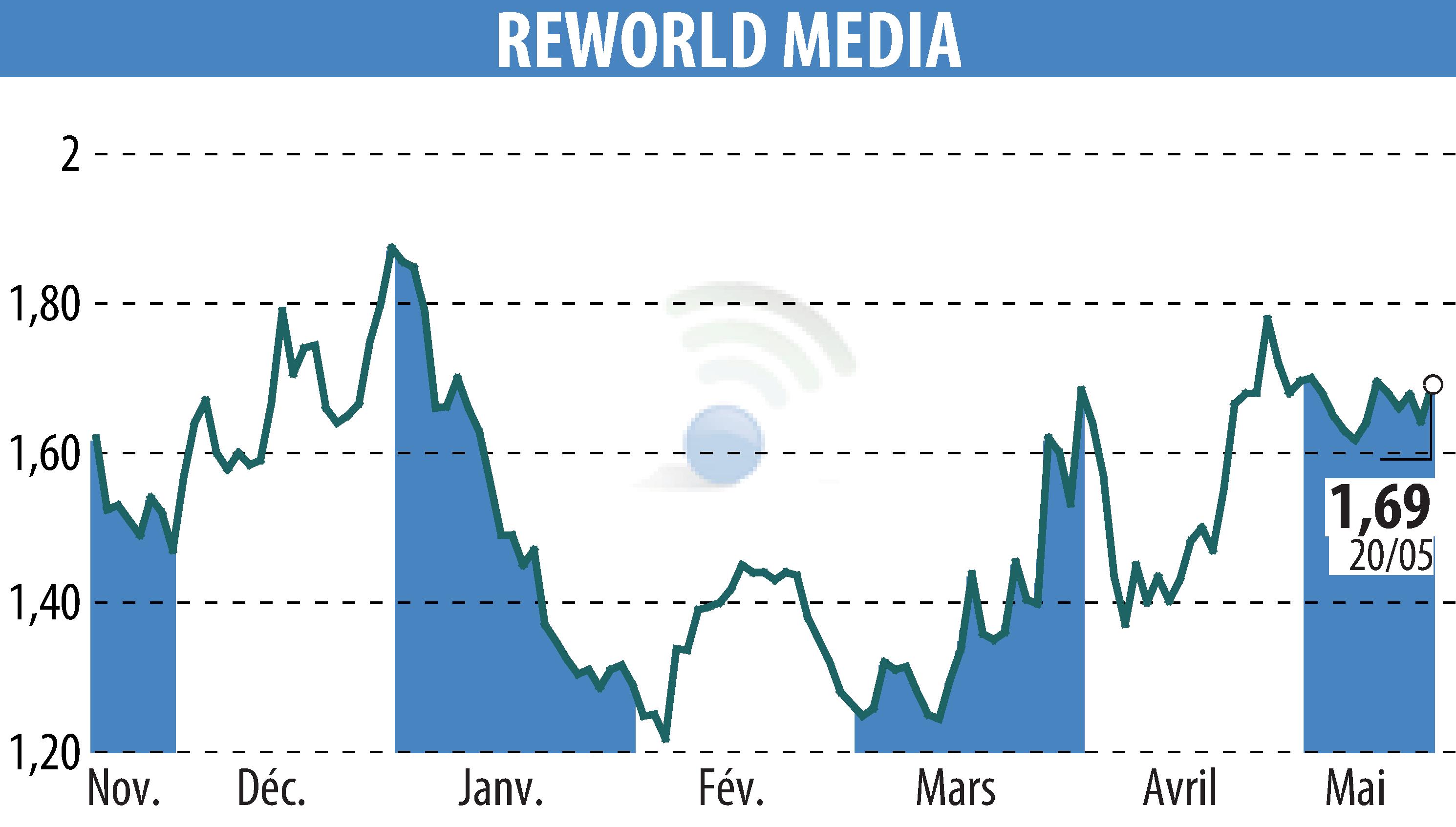 Graphique de l'évolution du cours de l'action REWORLD MEDIA (EPA:ALREW).