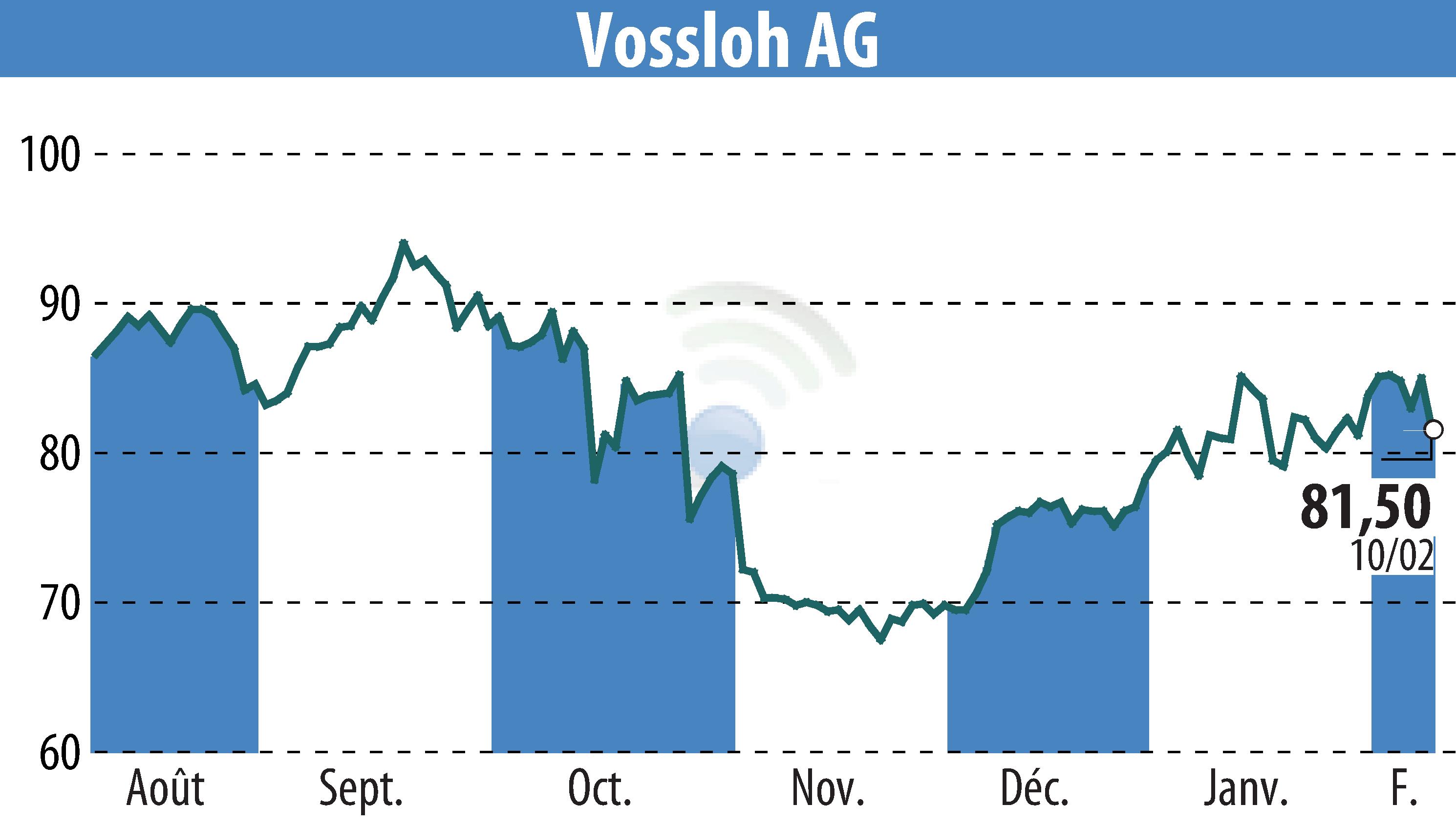 Graphique de l'évolution du cours de l'action Vossloh AG (EBR:VOS).