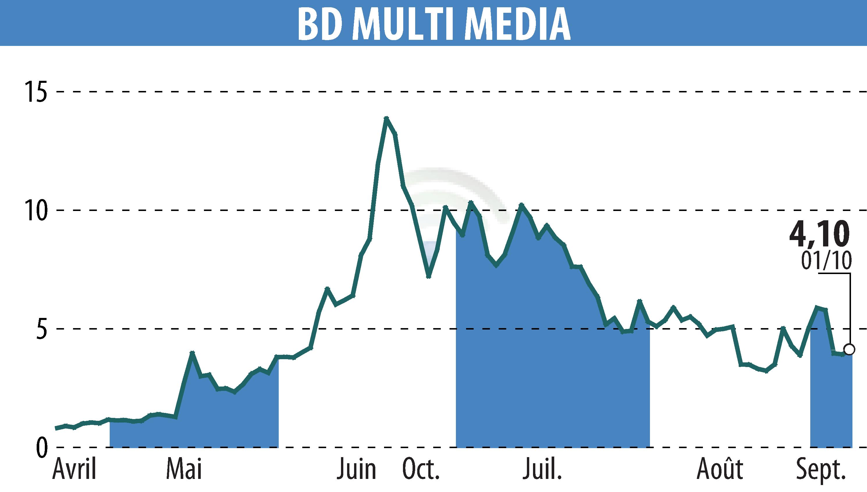 Stock price chart of BD MULTI MEDIA (EPA:ALBDM) showing fluctuations.