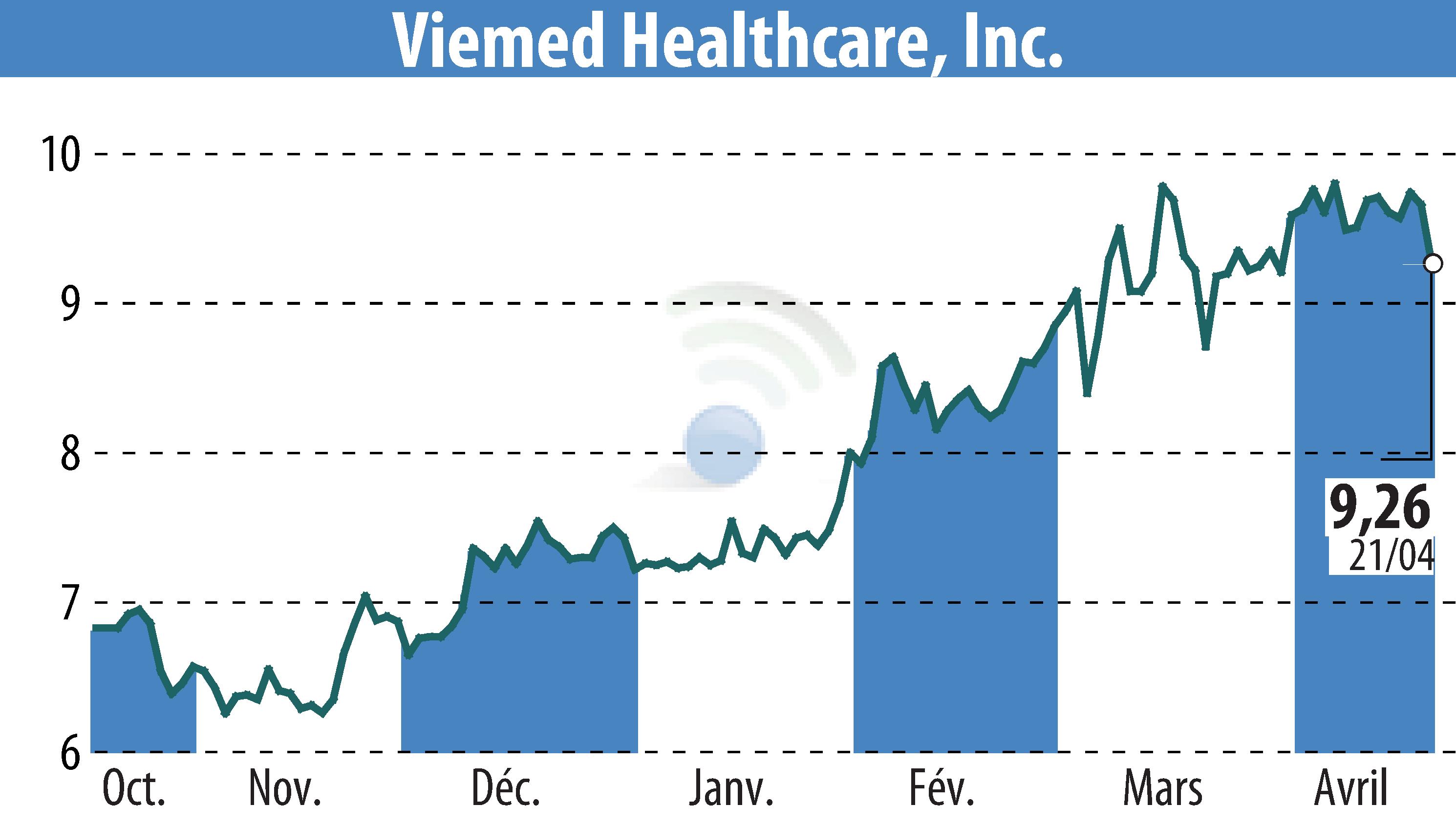 Stock price chart of Viemed Healthcare, Inc. (EBR:VMD) showing fluctuations.