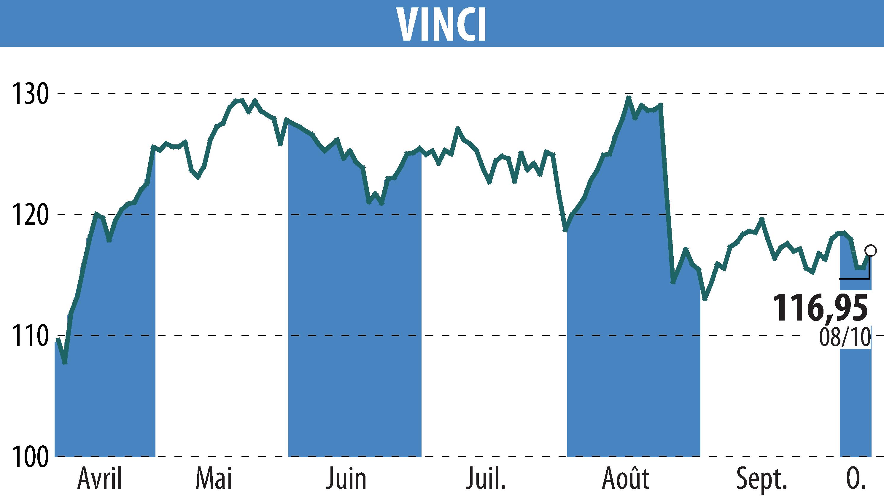 Stock price chart of VINCI (EPA:DG) showing fluctuations.