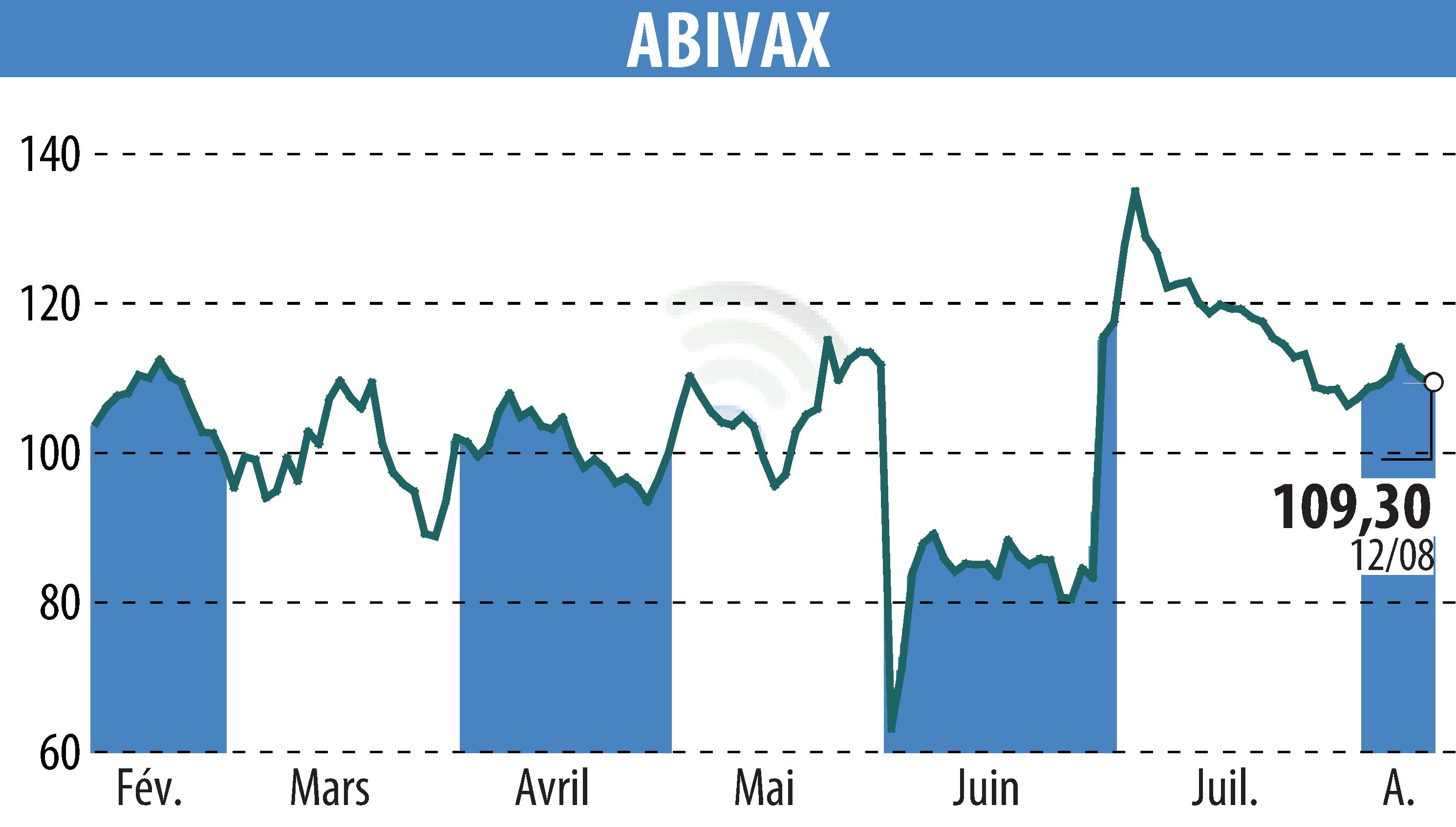 Stock price chart of ABIVAX (EPA:ABVX) showing fluctuations.