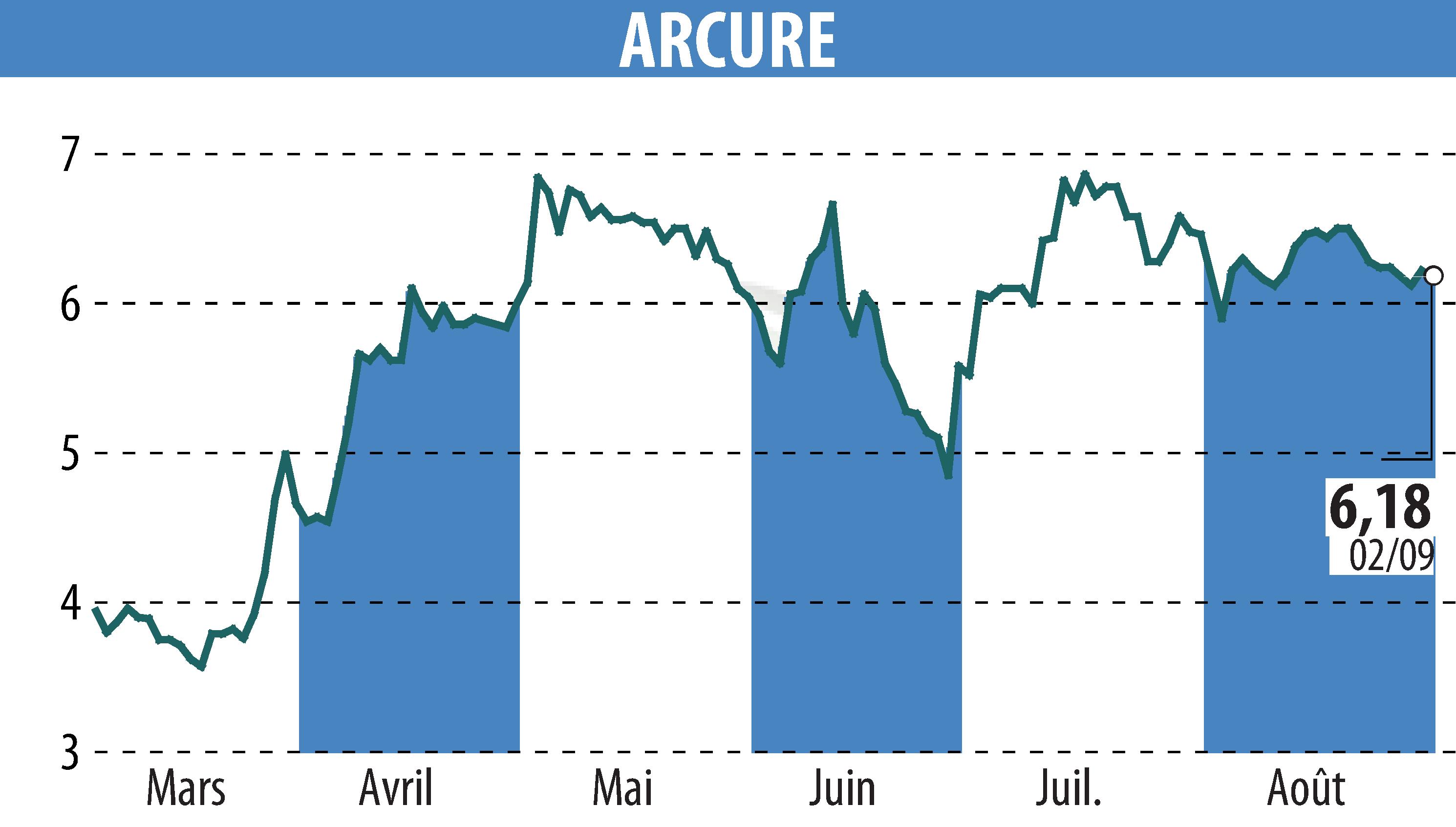 Stock price chart of ARCURE (EPA:ALCUR) showing fluctuations.