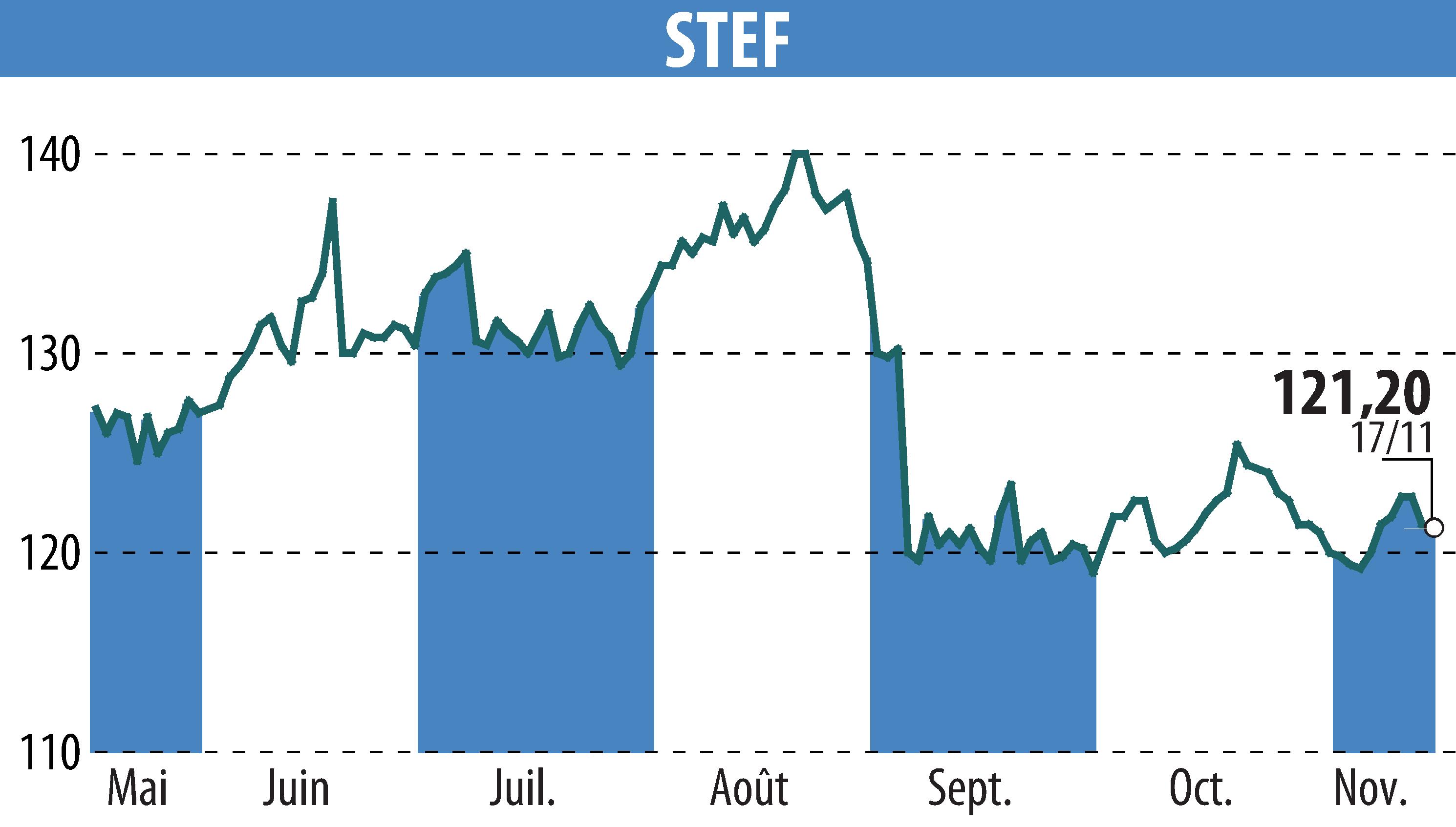 Graphique de l'évolution du cours de l'action STEF (EPA:STF).