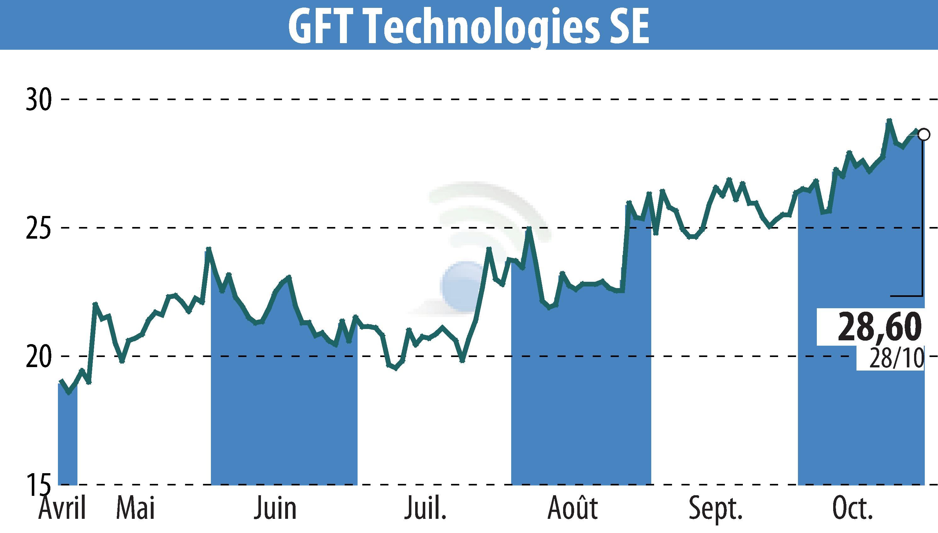 Graphique de l'évolution du cours de l'action GFT Technologies AG (EBR:GFT).
