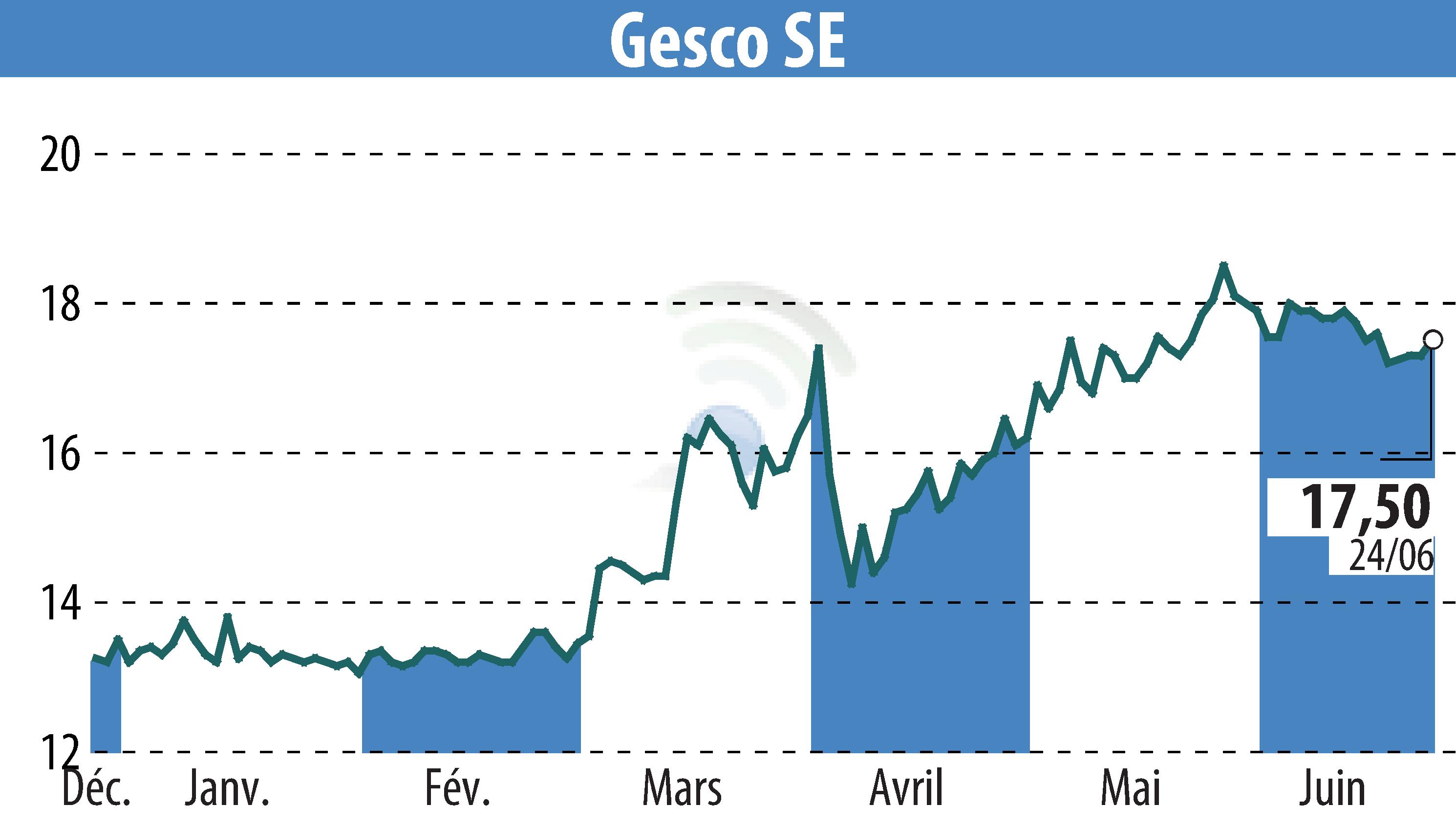 Stock price chart of GESCO AG (EBR:GSC1) showing fluctuations.