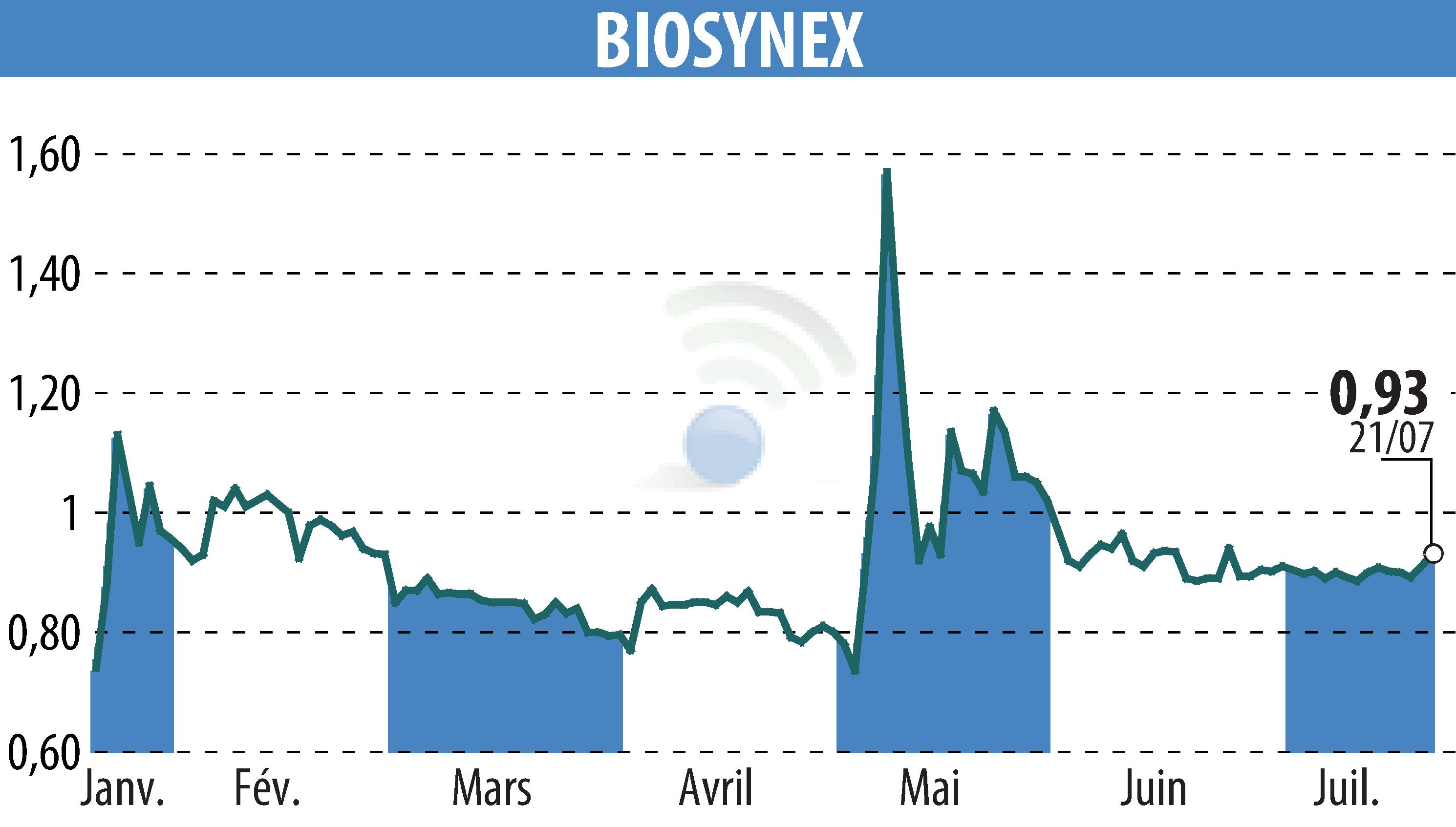 Graphique de l'évolution du cours de l'action BIOSYNEX (EPA:ALBIO).