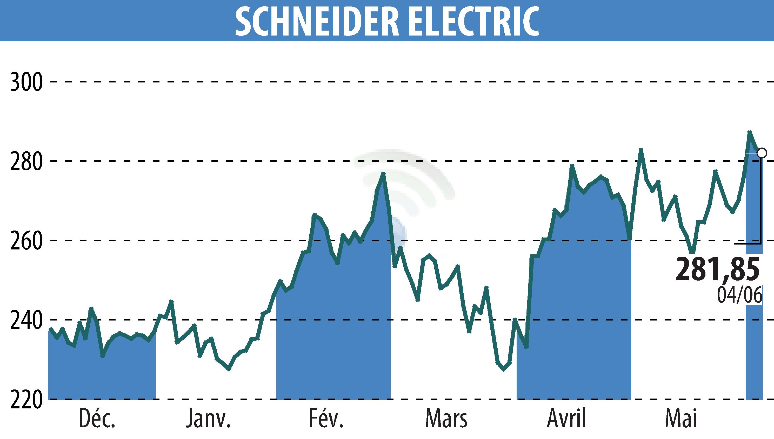 Graphique de l'évolution du cours de l'action SCHNEIDER ELECTRIC (EPA:SU).