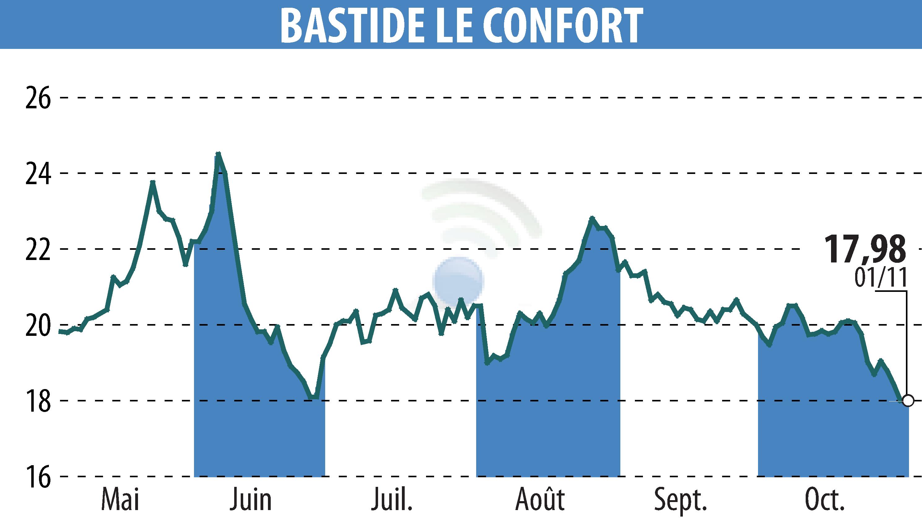 Graphique de l'évolution du cours de l'action BASTIDE (EPA:BLC).