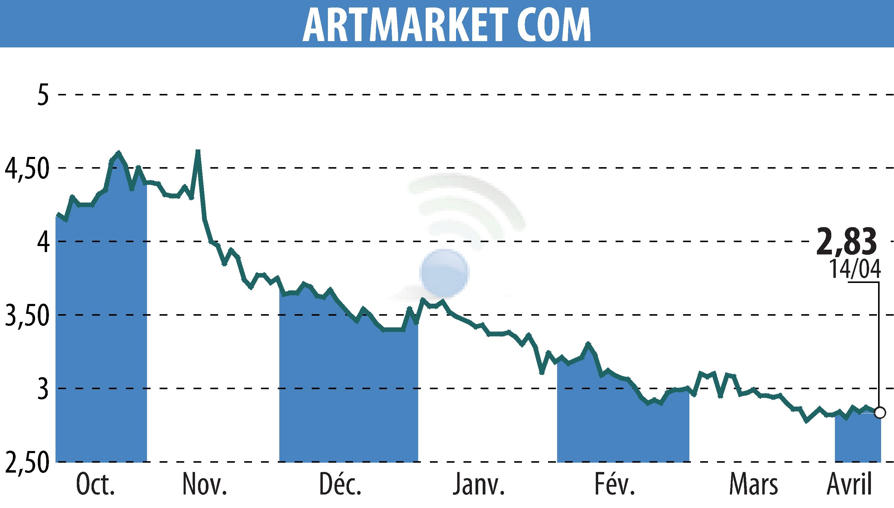 Stock price chart of Artmarket.com (EPA:PRC) showing fluctuations.