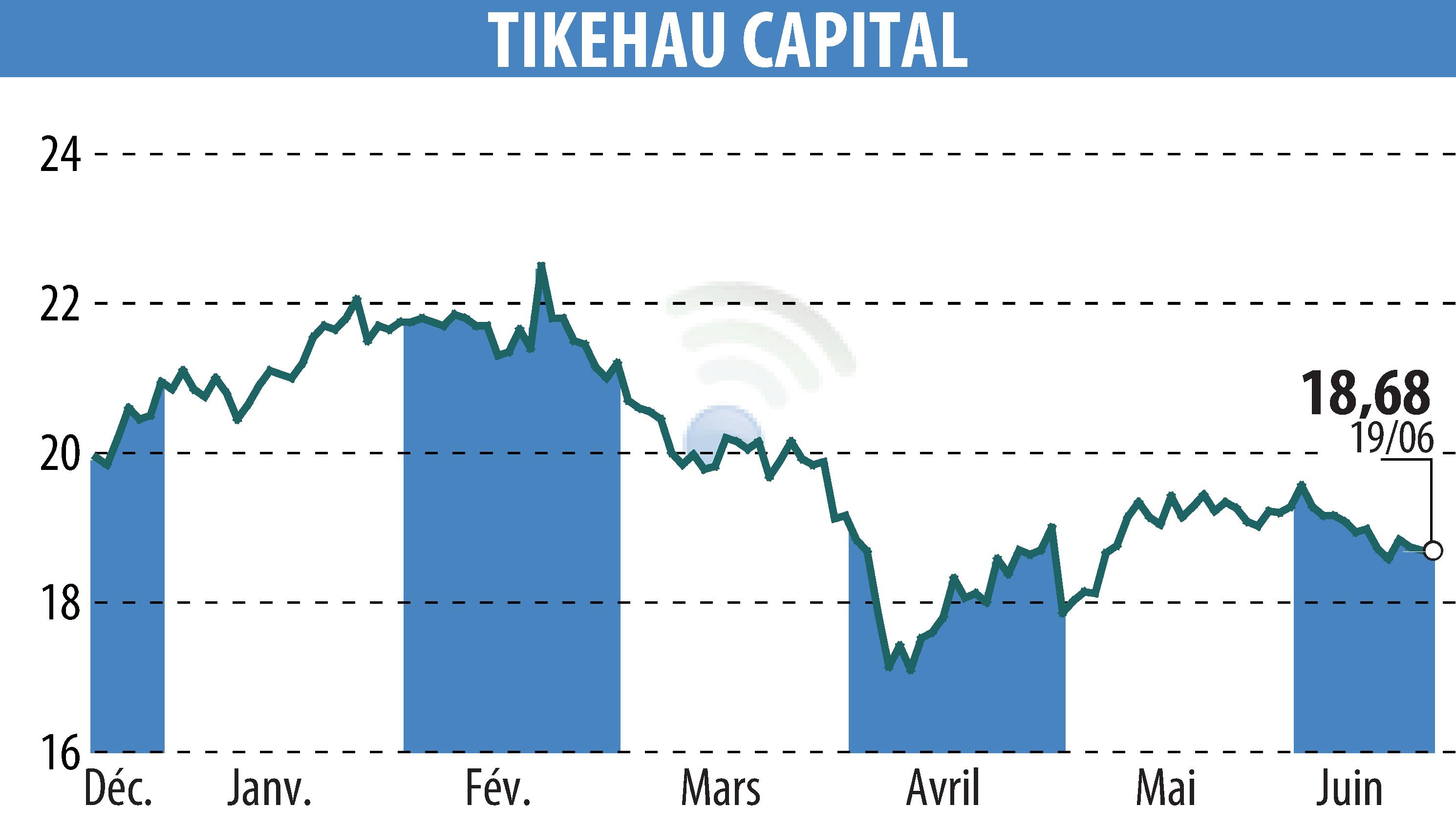 Stock price chart of TIKEHAU CAPITAL (EPA:TKO) showing fluctuations.