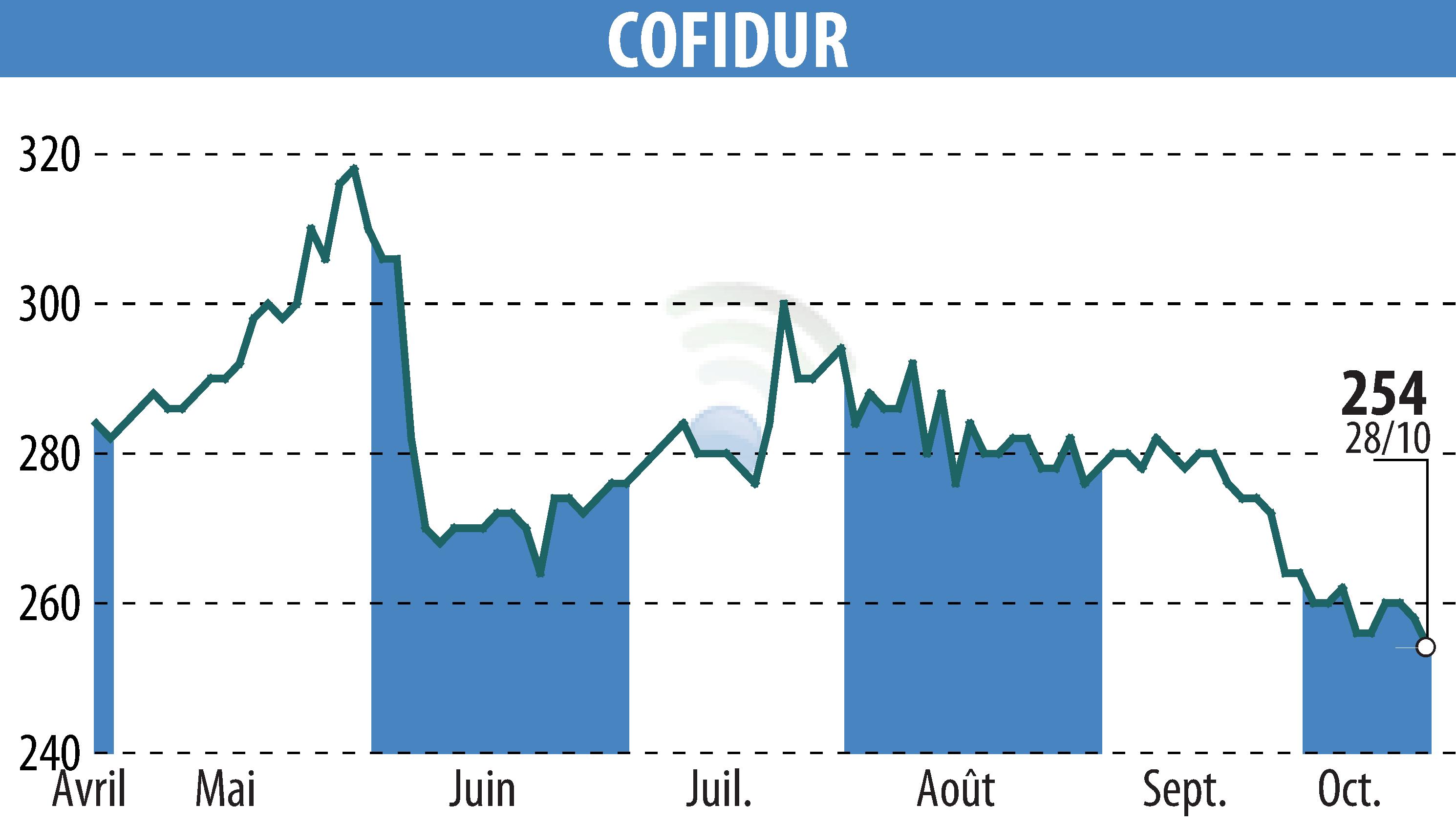 Graphique de l'évolution du cours de l'action COFIDUR (EPA:ALCOF).