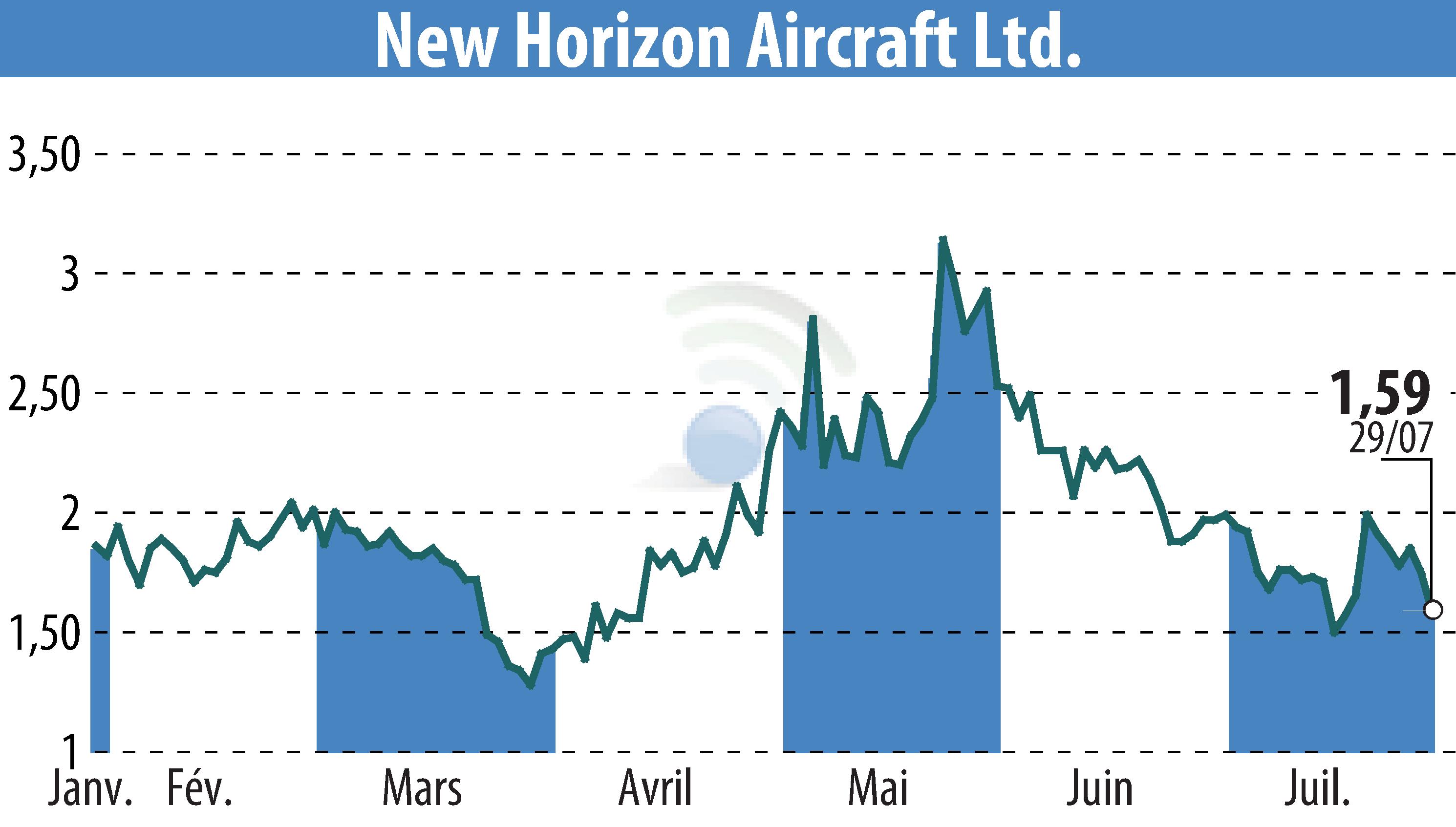 Graphique de l'évolution du cours de l'action Horizon Aircraft (EBR:HOVR).