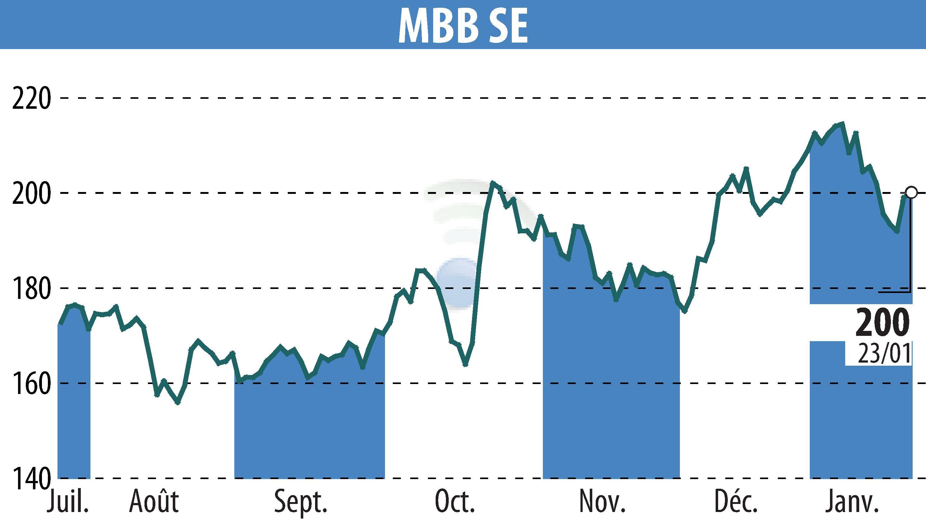Stock price chart of MBB Industries AG (EBR:MBB) showing fluctuations.