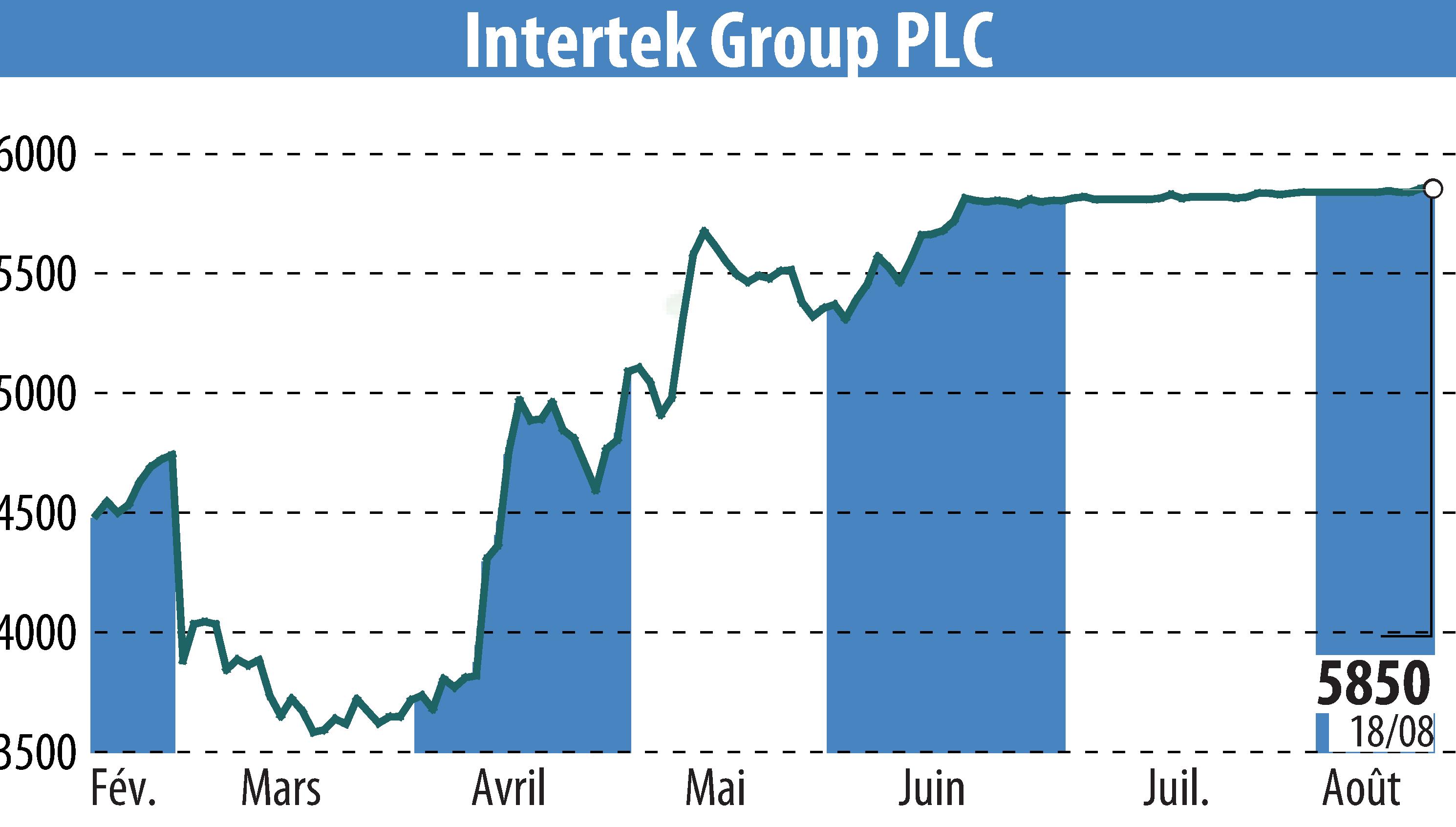 Stock price chart of Intertek Group Plc (EBR:ITRK) showing fluctuations.