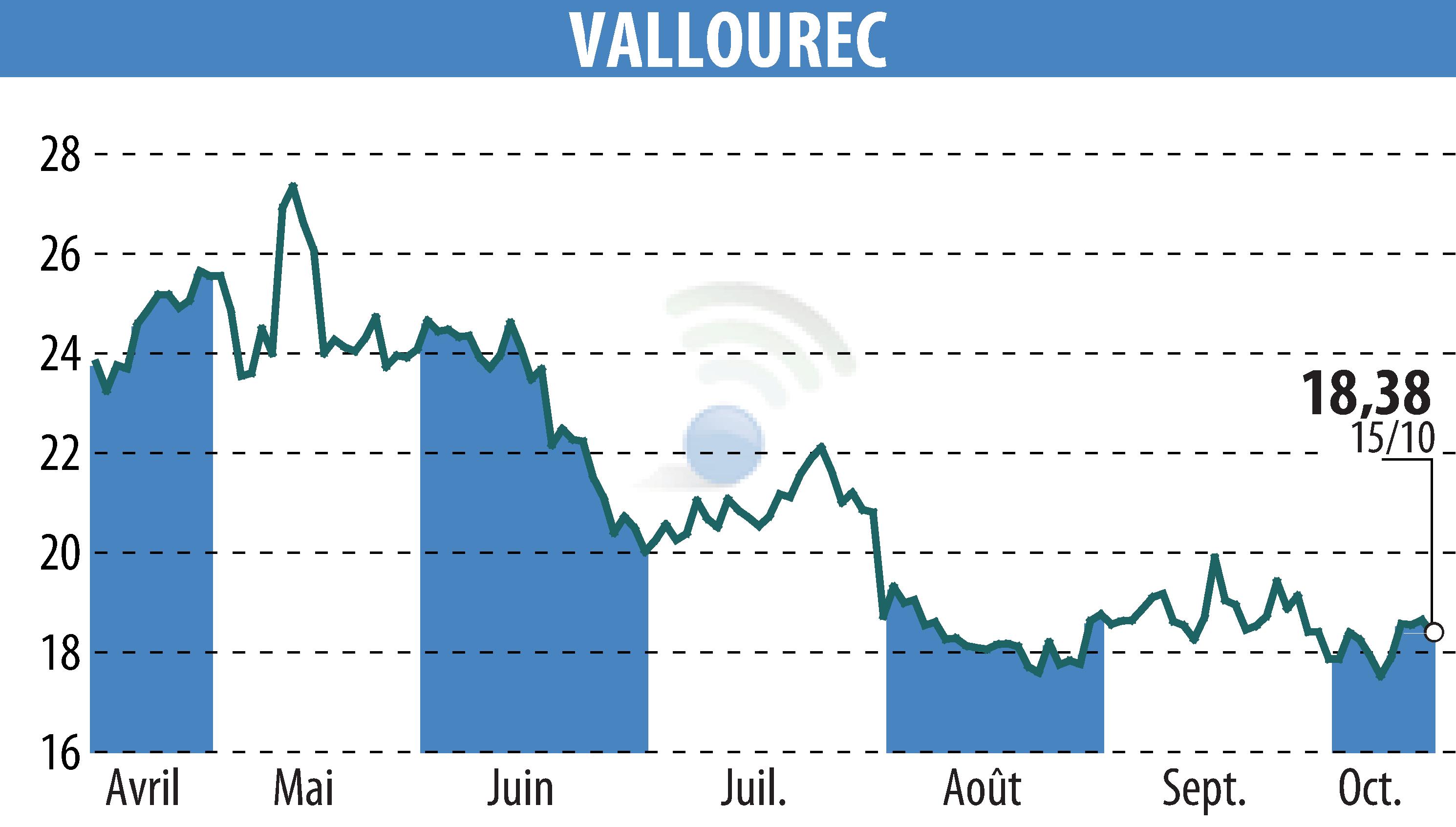 Stock price chart of VALLOUREC (EPA:VK) showing fluctuations.