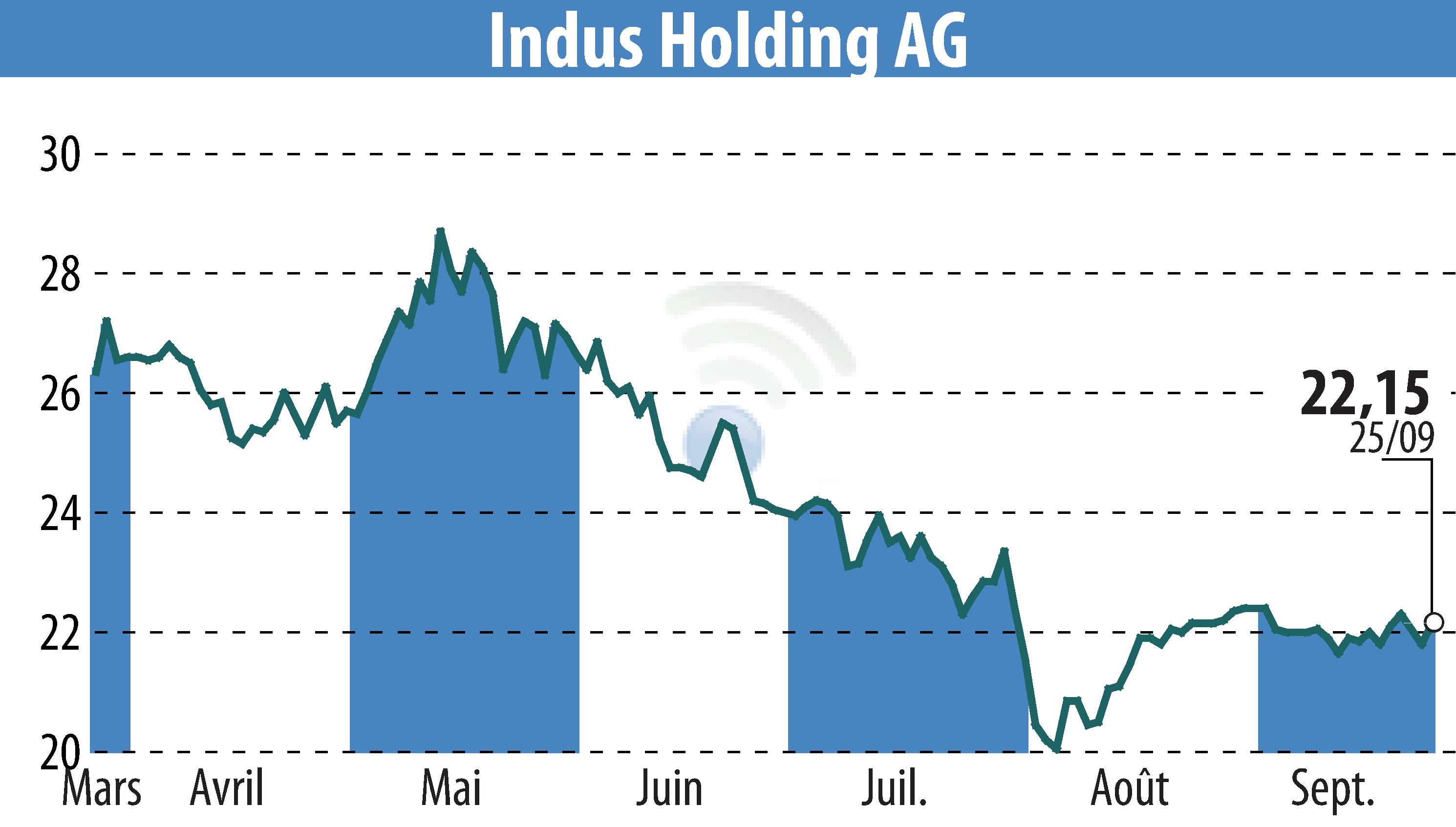 Graphique de l'évolution du cours de l'action INDUS Holding AG (EBR:INH).