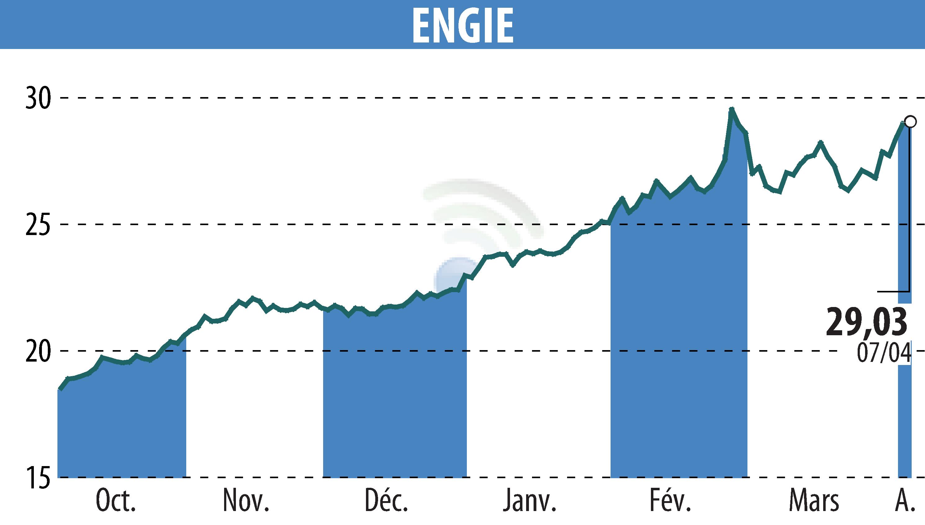 Stock price chart of ENGIE (EPA:ENGI) showing fluctuations.
