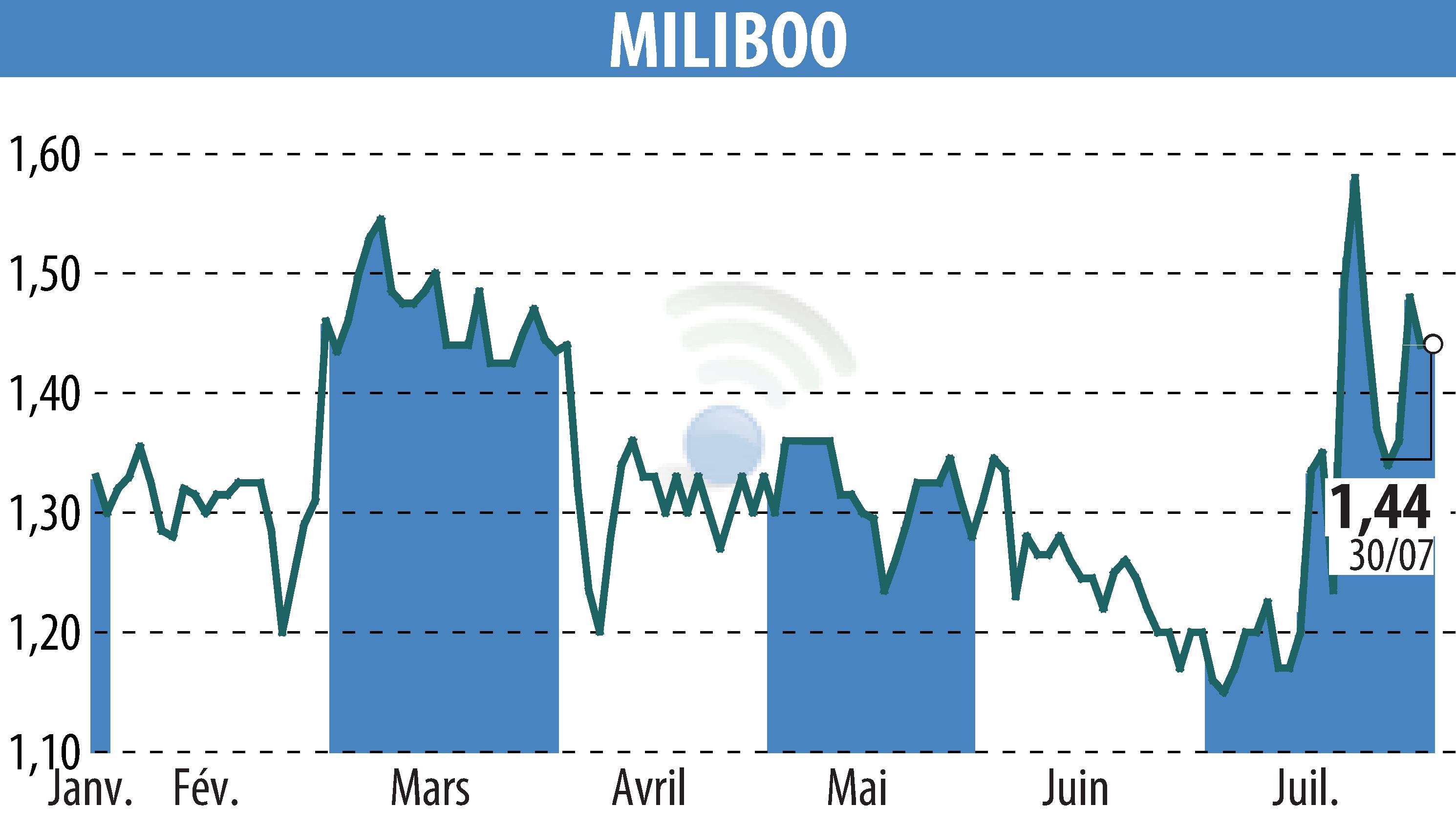 Stock price chart of MILIBOO (EPA:ALMLB) showing fluctuations.