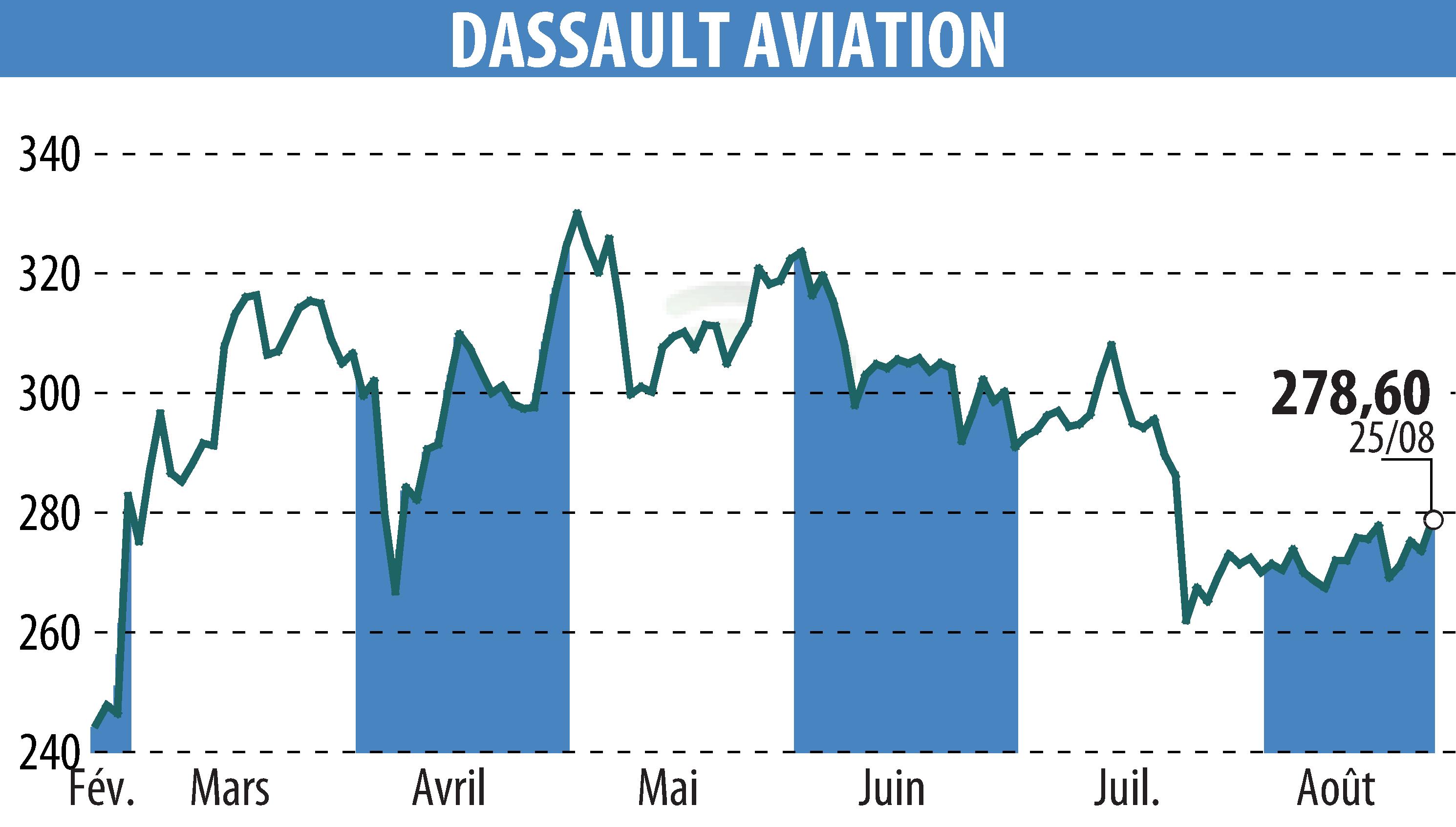 Graphique de l'évolution du cours de l'action DASSAULT AVIATION (EPA:AM).