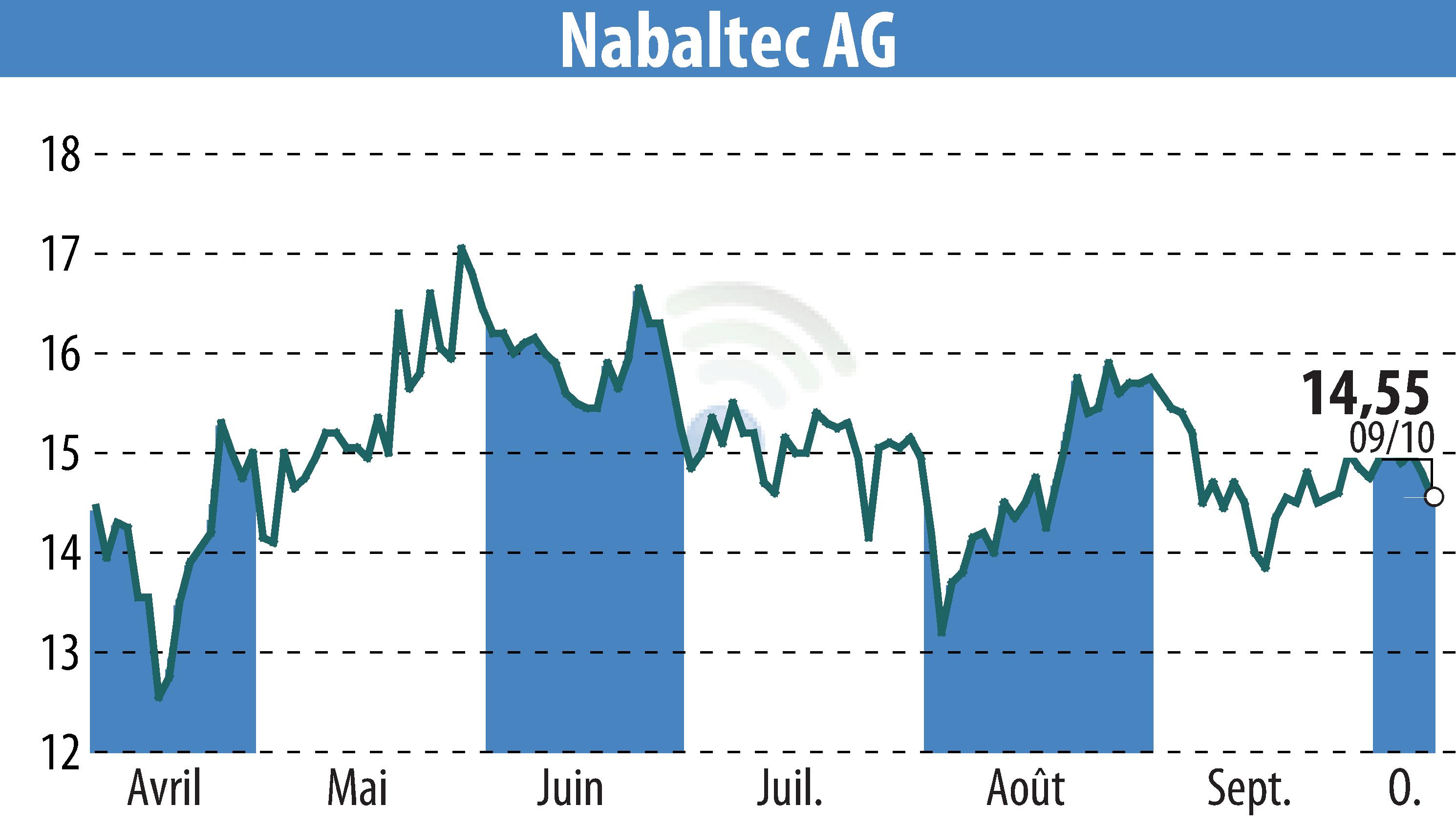 Graphique de l'évolution du cours de l'action Nabaltec AG (EBR:NTG).