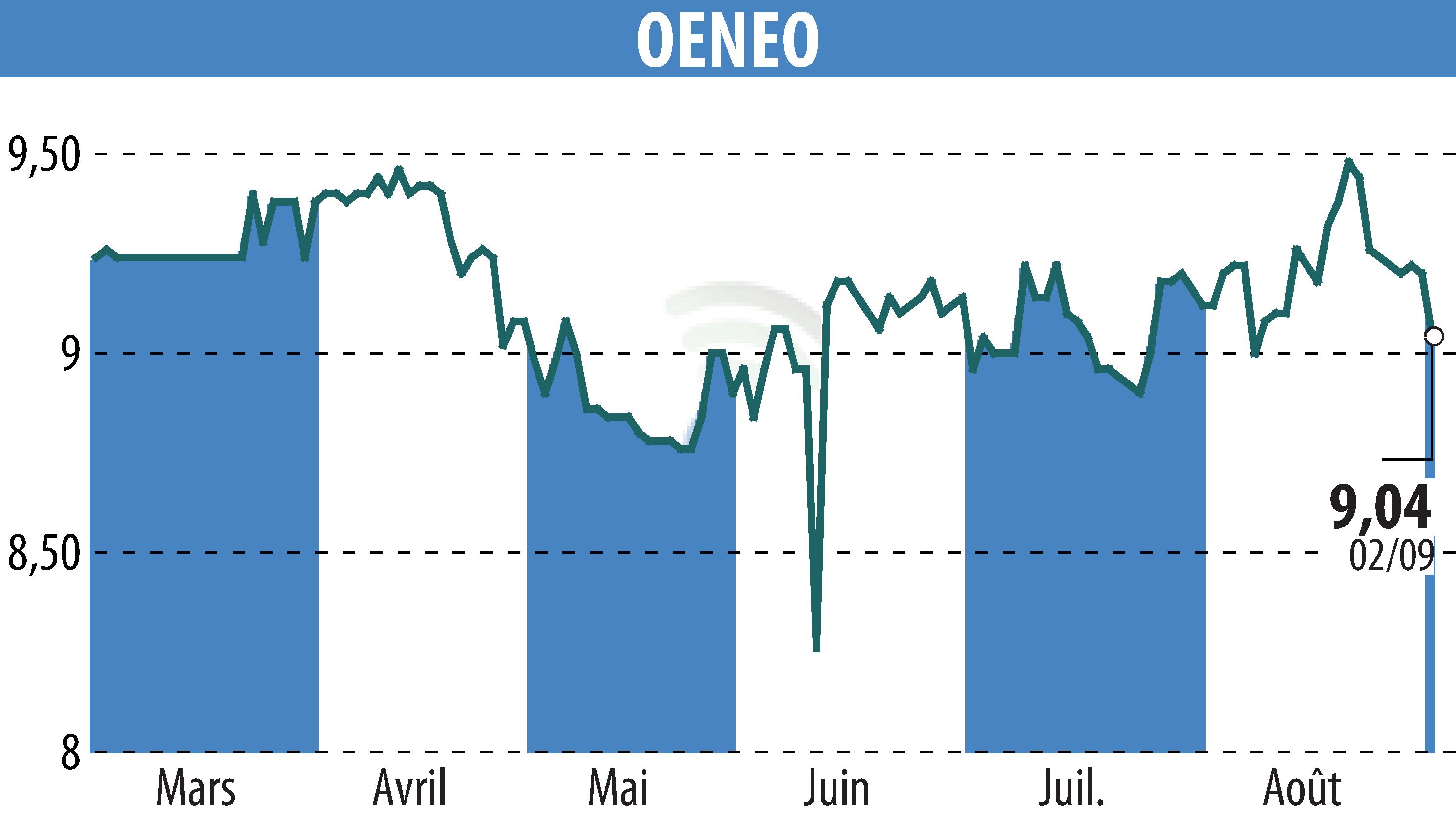 Stock price chart of OENEO (EPA:SBT) showing fluctuations.
