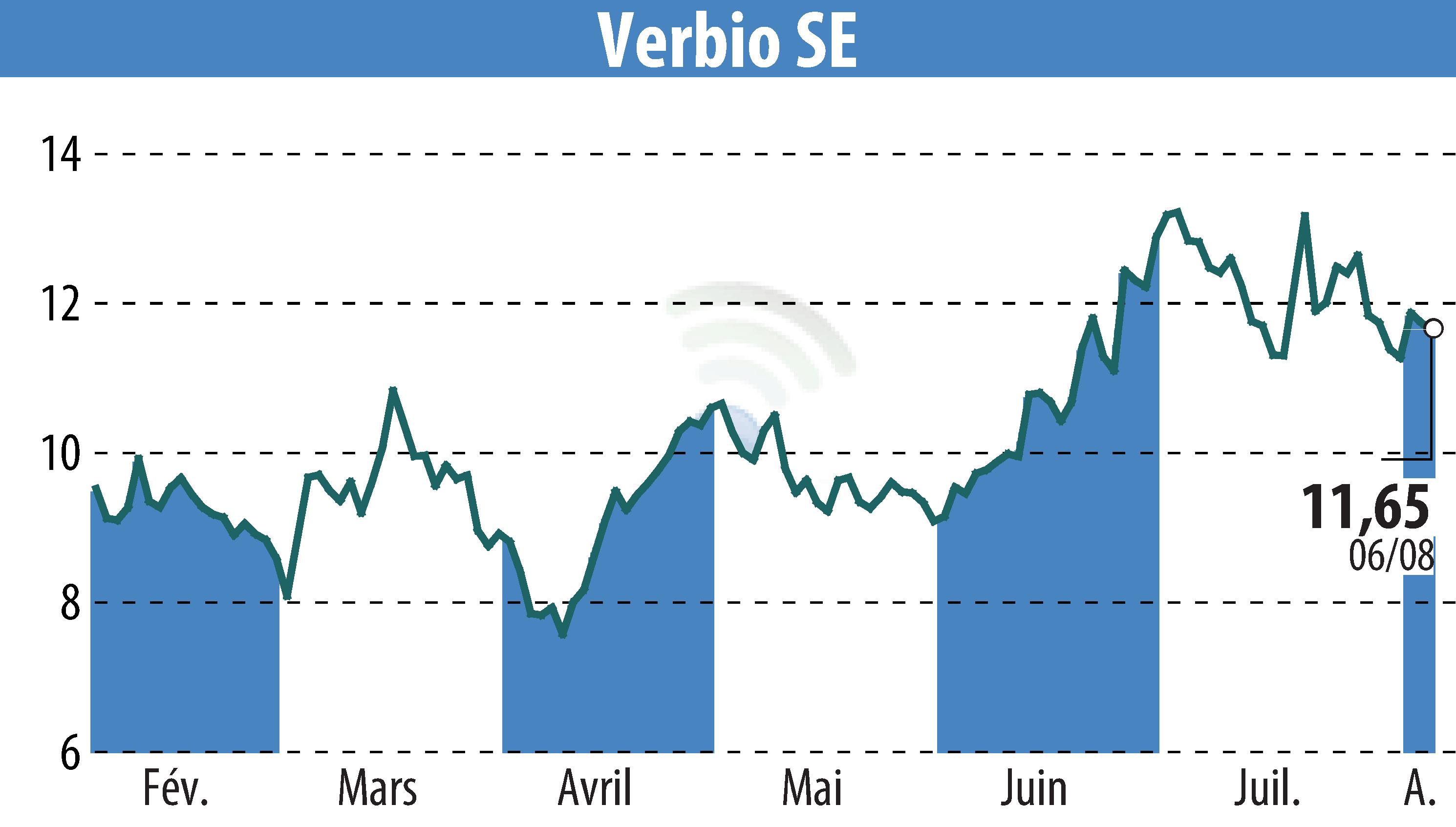 Stock price chart of VERBIO Vereinigte BioEnergie AG (EBR:VBK) showing fluctuations.