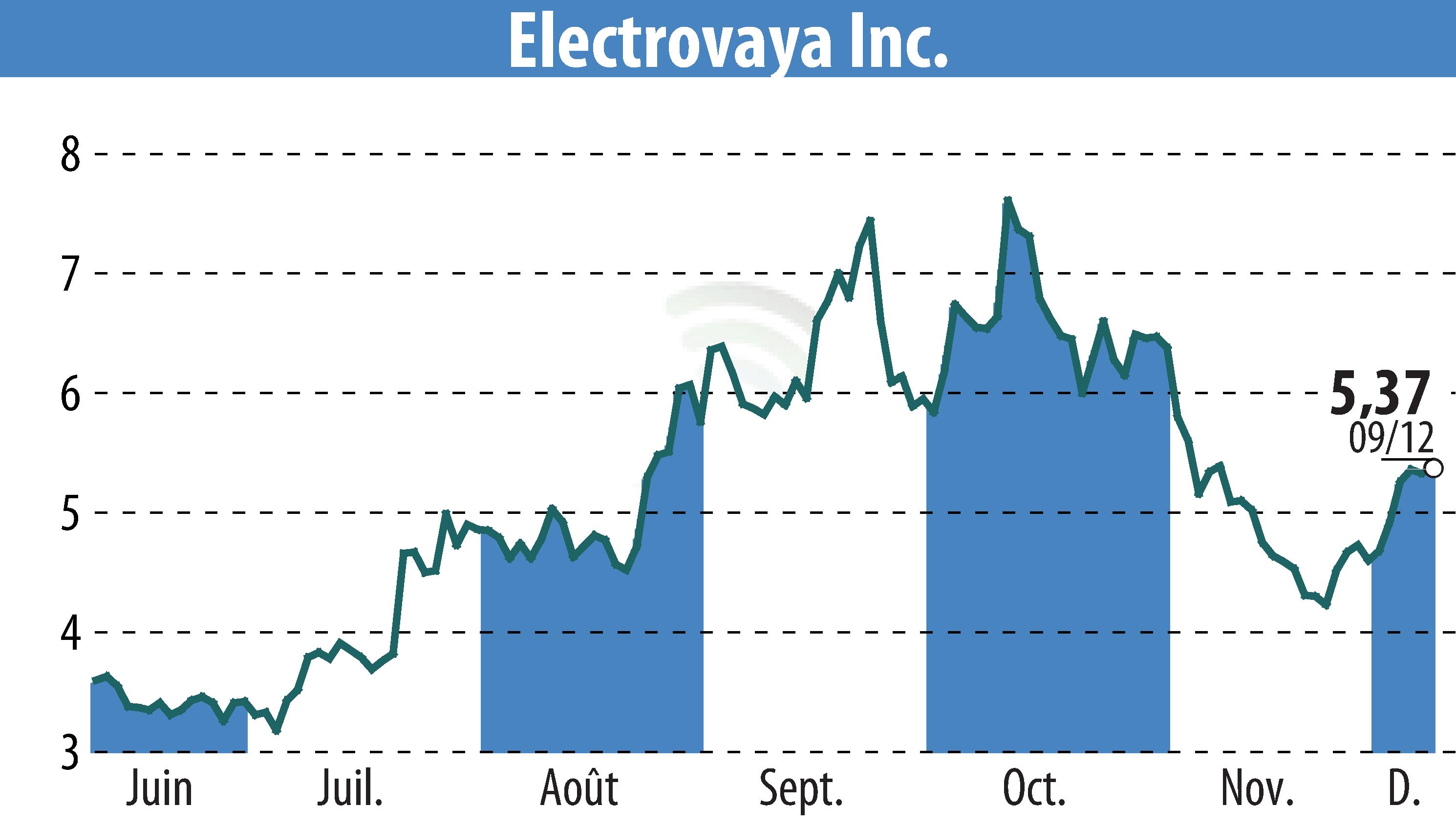 Graphique de l'évolution du cours de l'action Electrovaya, Inc. (EBR:ELVA).