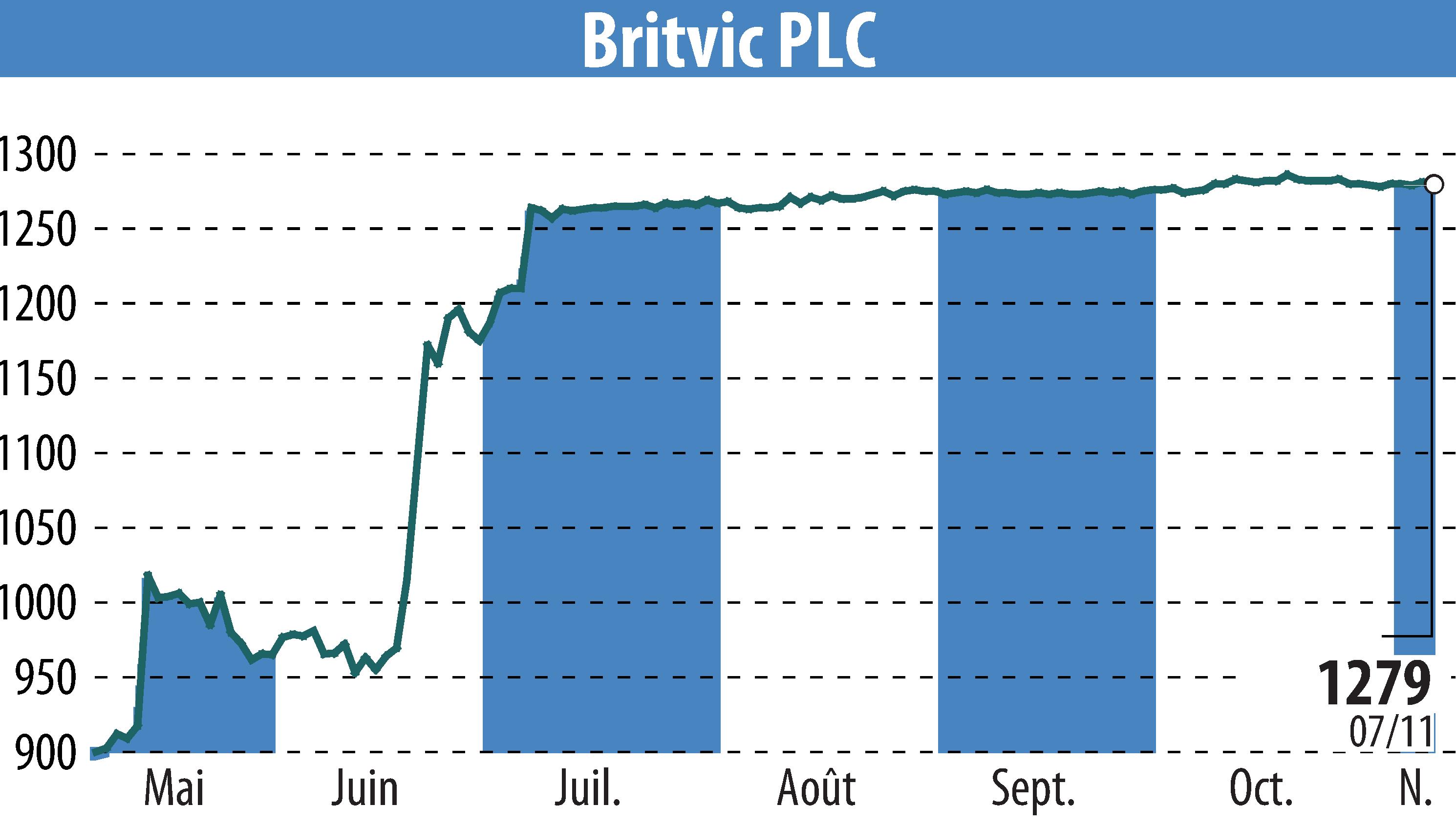 Stock price chart of Britvic Plc  (EBR:BVIC) showing fluctuations.