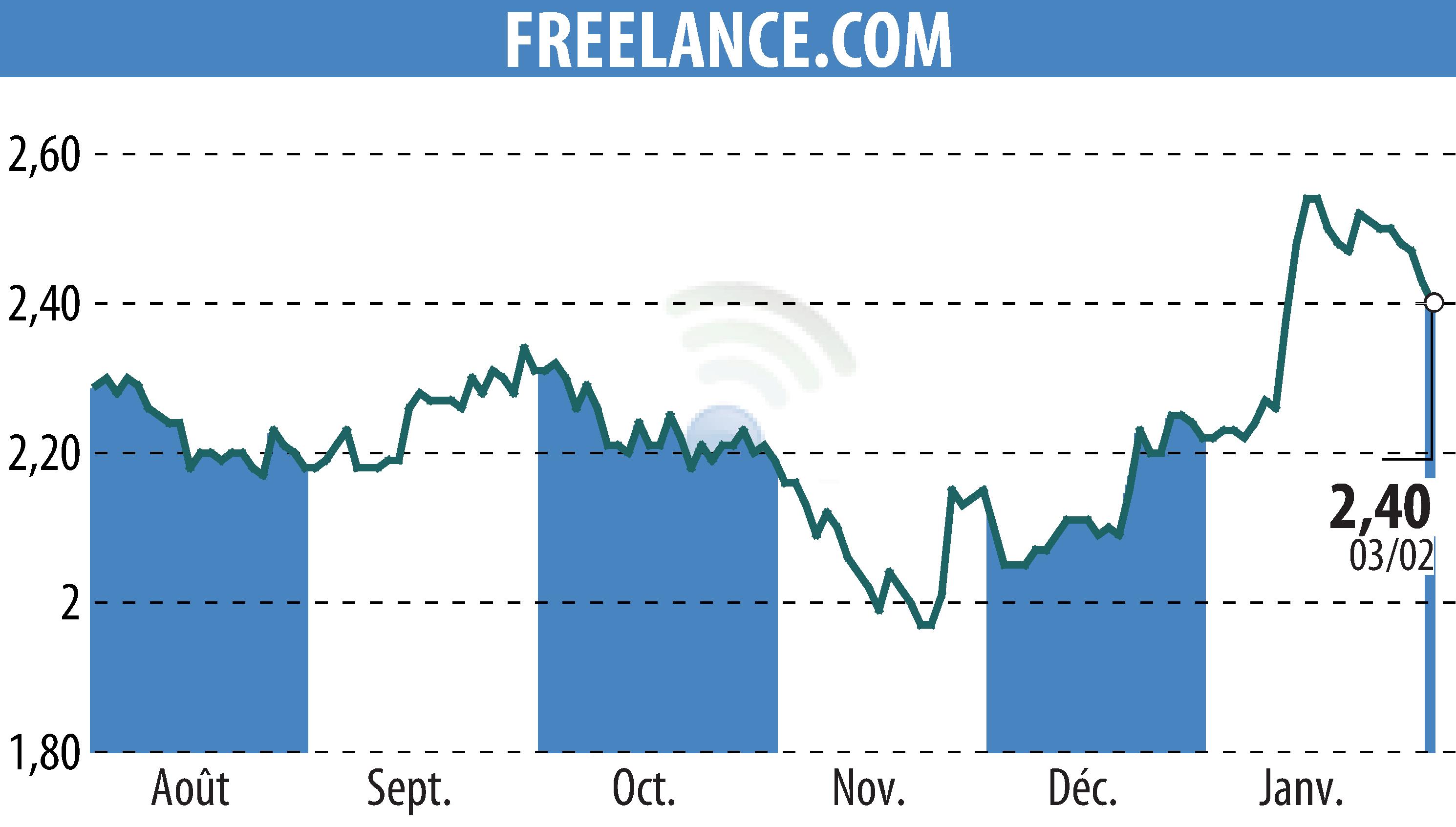 Graphique de l'évolution du cours de l'action FREELANCE.COM (EPA:ALFRE).