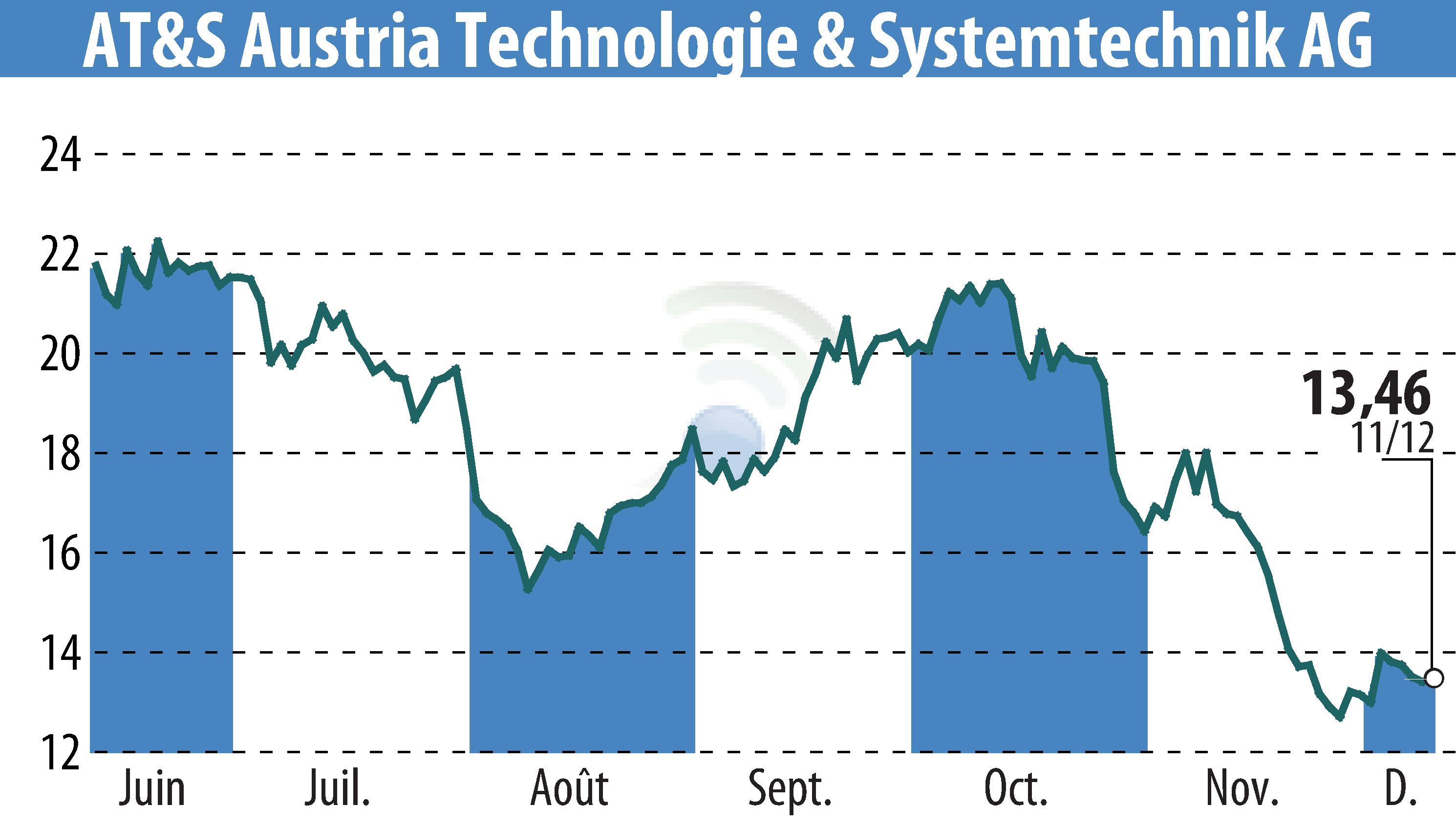 Graphique de l'évolution du cours de l'action AT&S Austria Technologie & Systemtechnik AG (EBR:AUS).