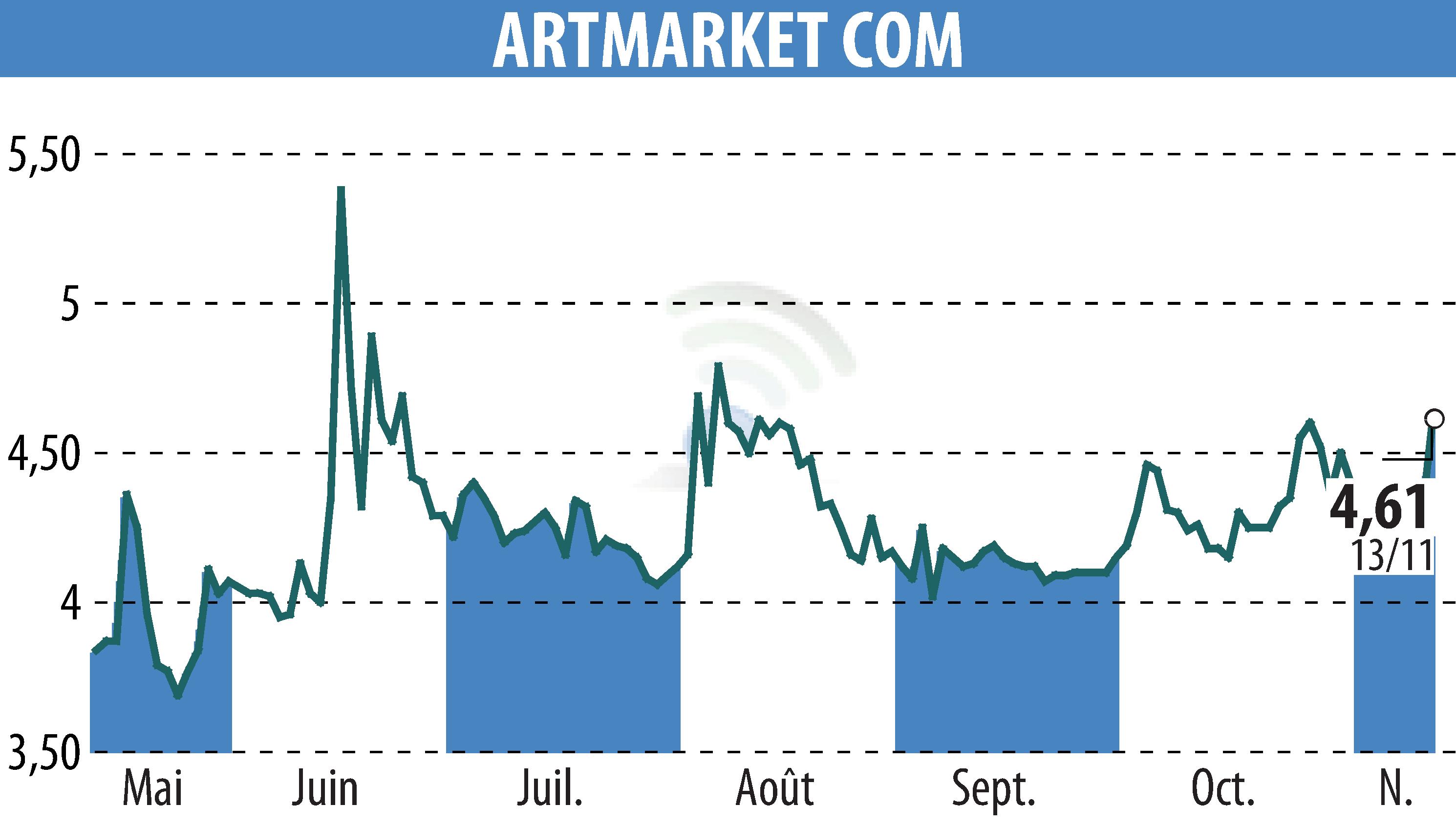 Stock price chart of Artmarket.com (EPA:PRC) showing fluctuations.