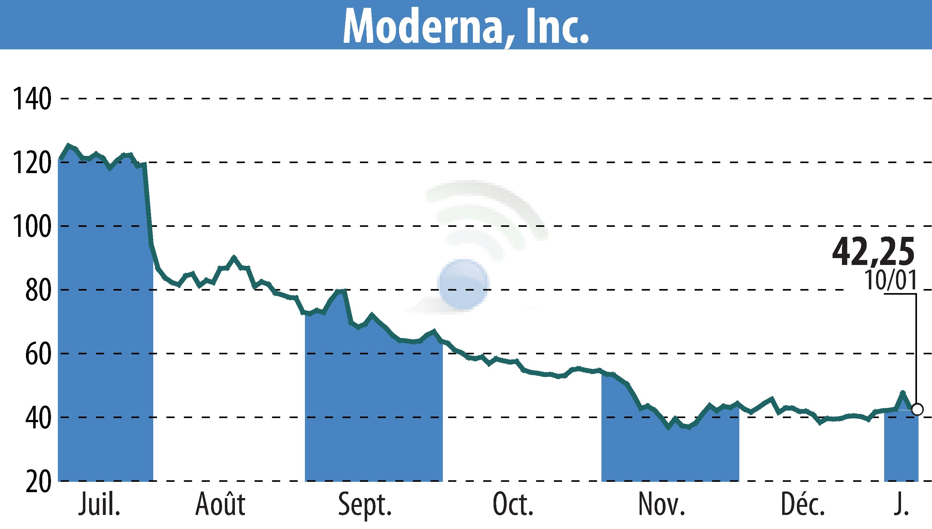 Stock price chart of Moderna, Inc. (EBR:MRNA) showing fluctuations.