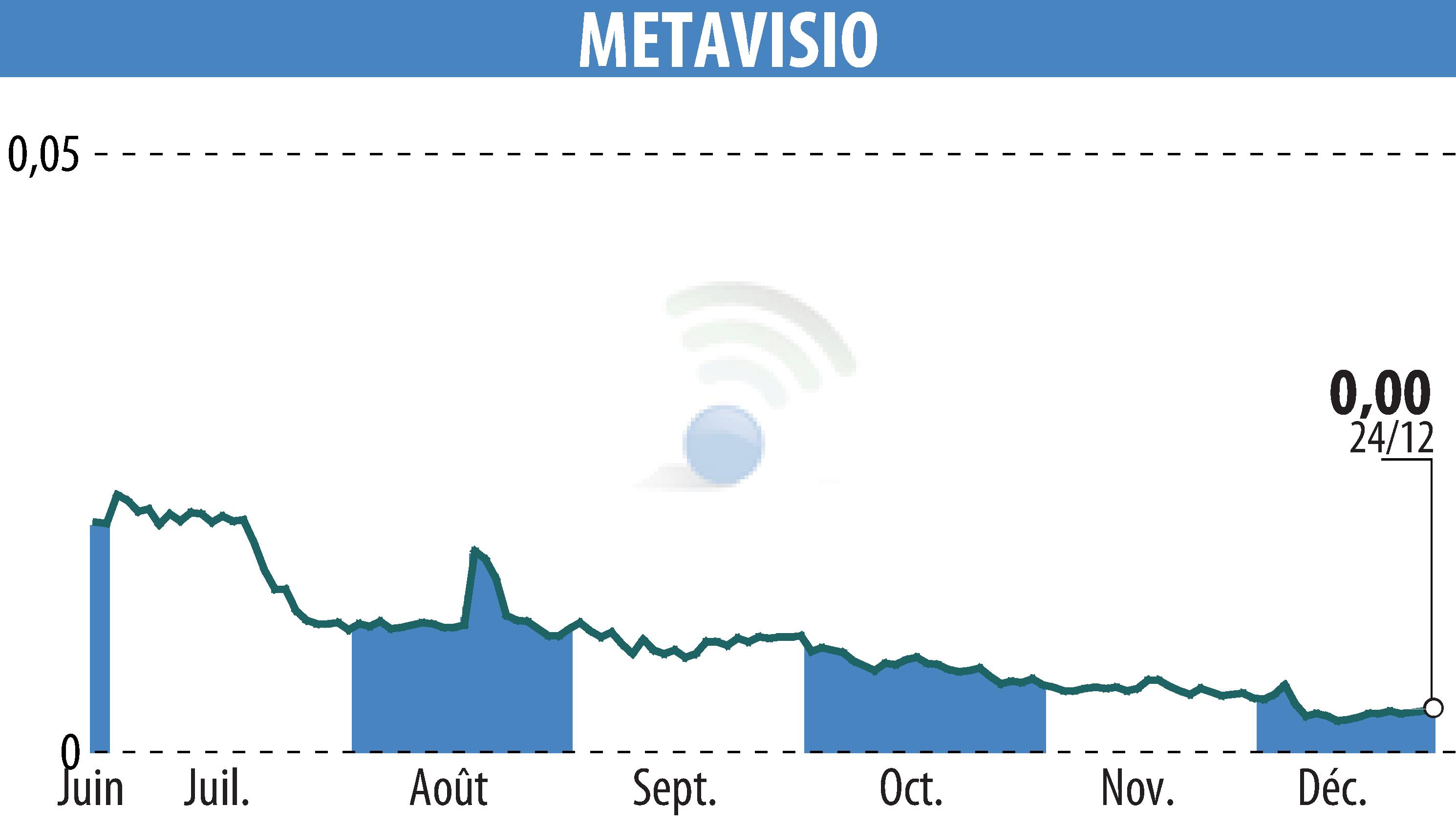 Graphique de l'évolution du cours de l'action METAVISIO (EPA:ALTHO).