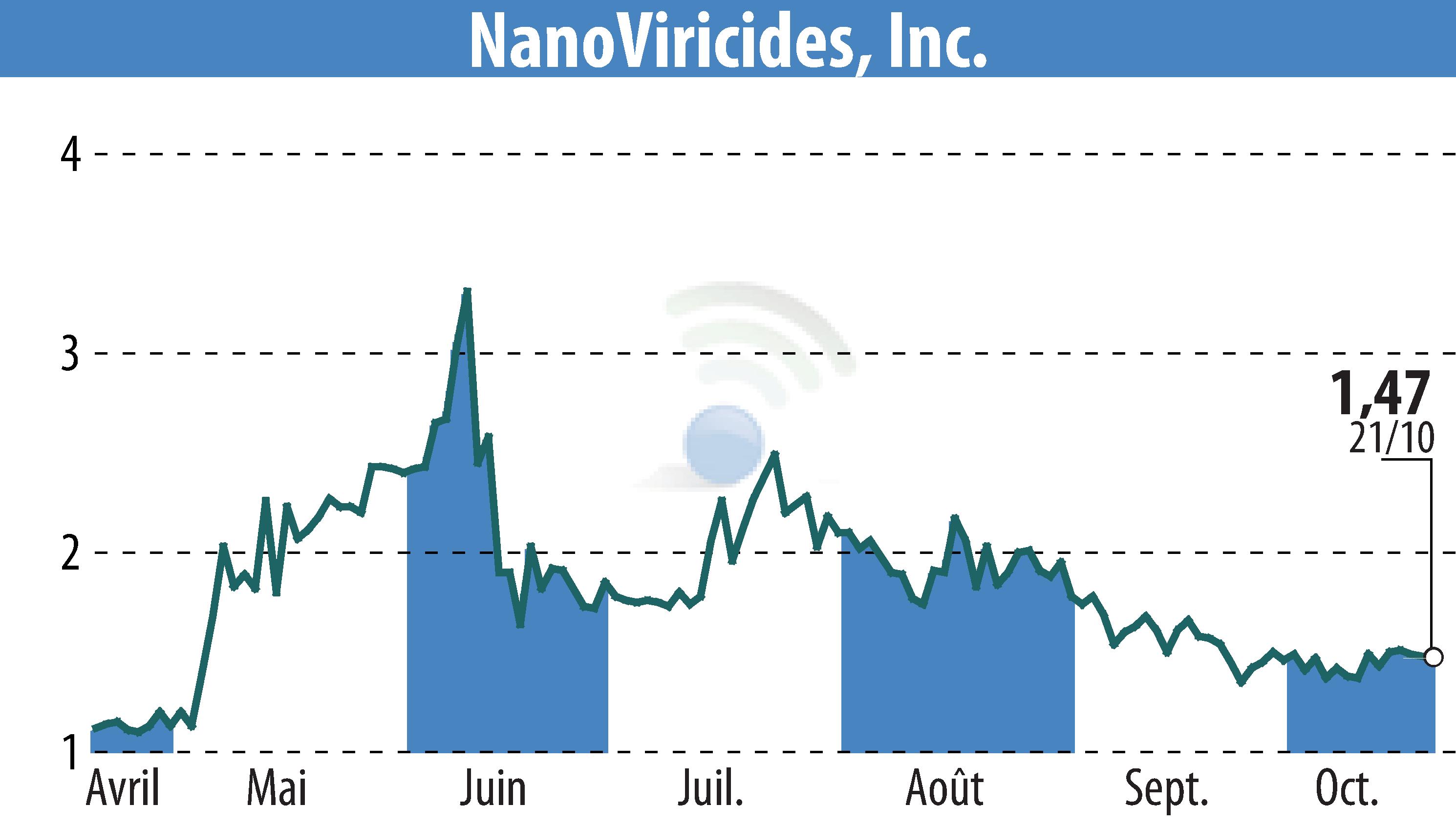 Stock price chart of NanoViricides, Inc. (EBR:NNVC) showing fluctuations.