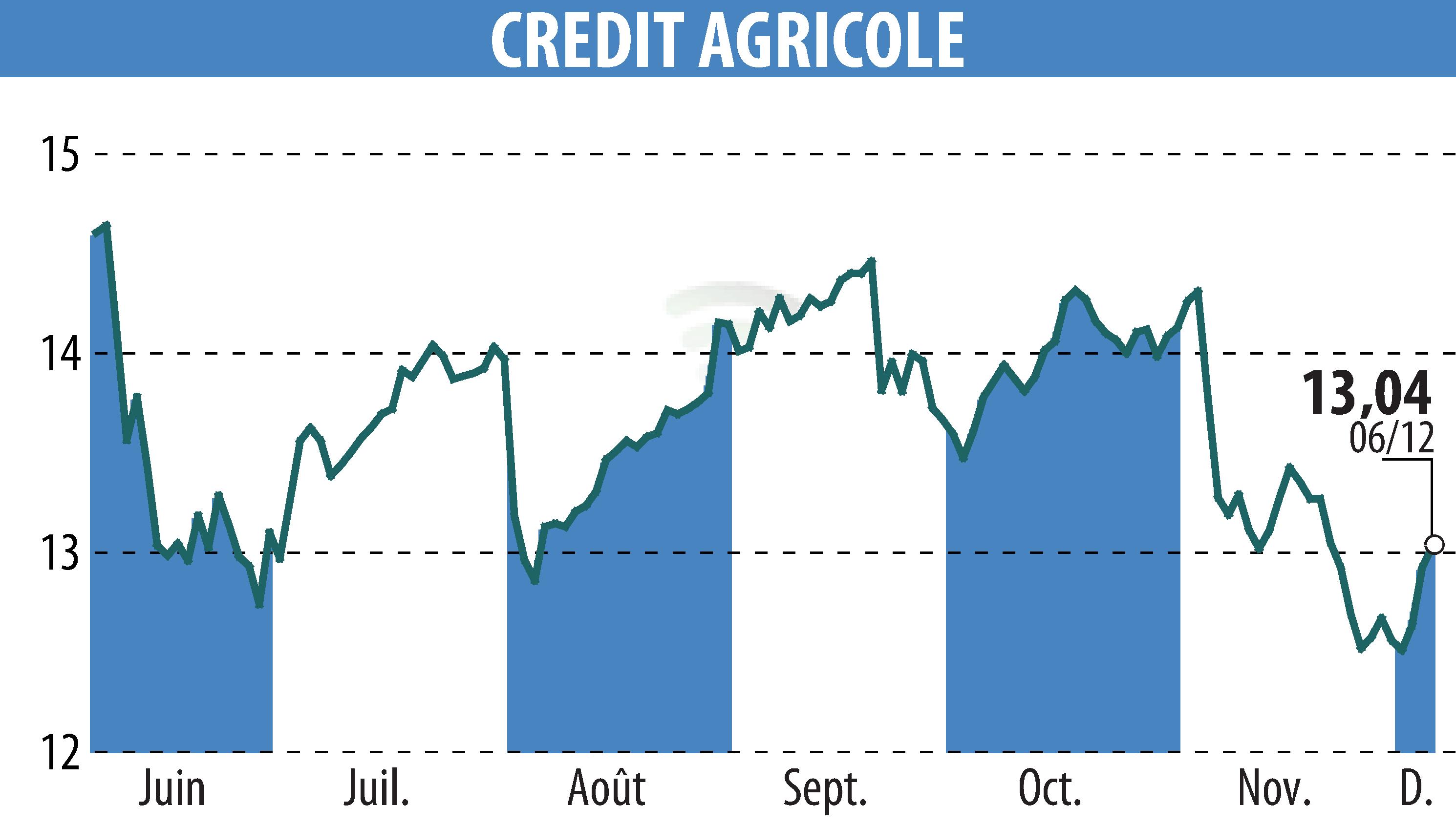 Graphique de l'évolution du cours de l'action CREDIT AGRICOLE (EPA:ACA).