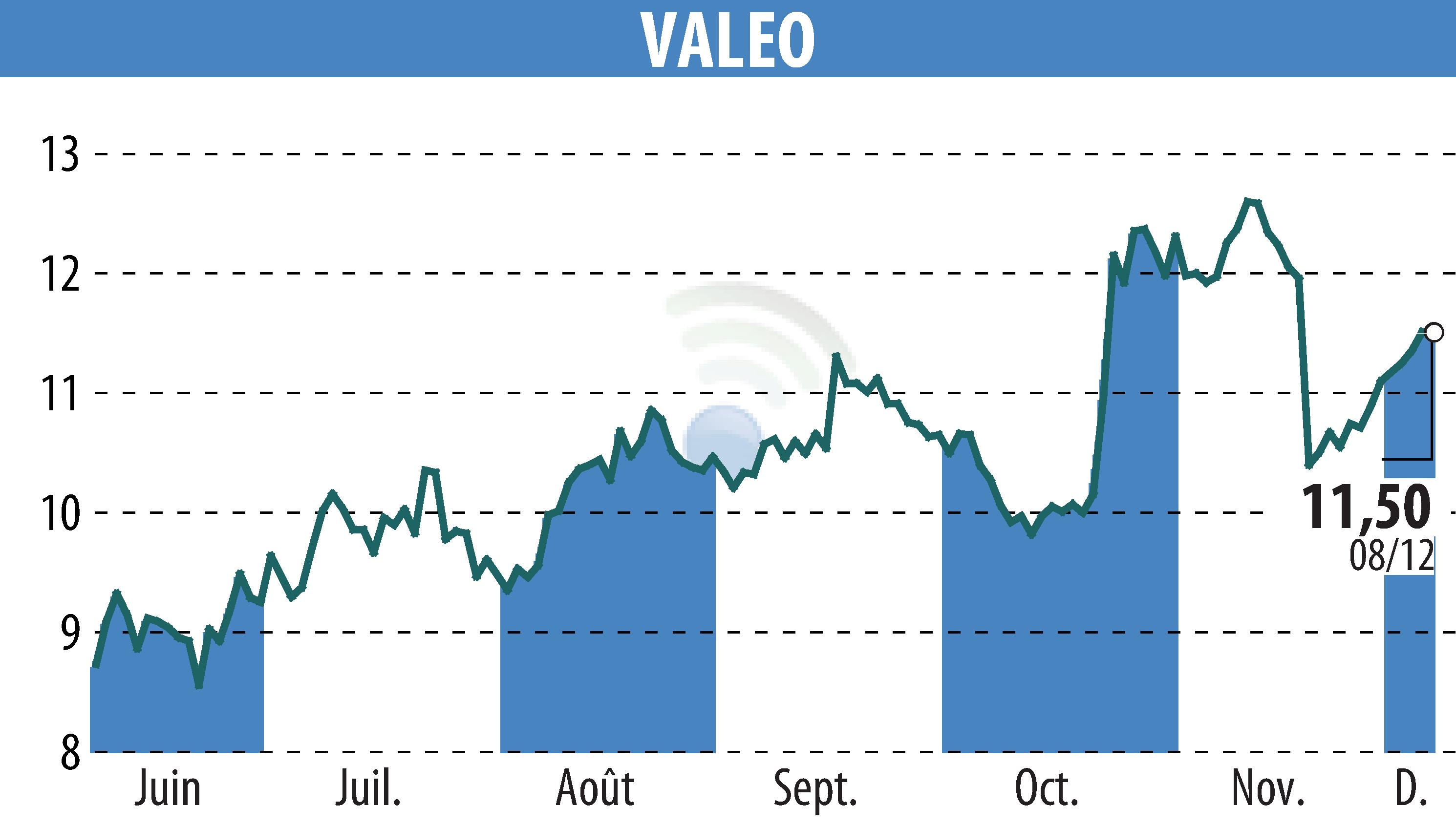 Stock price chart of VALEO (EPA:FR) showing fluctuations.