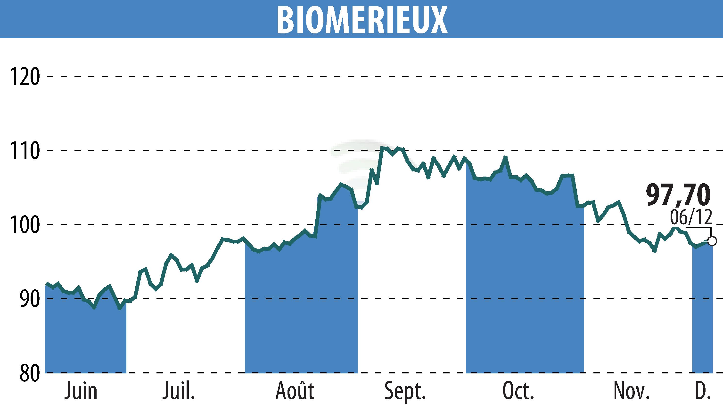 Graphique de l'évolution du cours de l'action BIOMERIEUX (EPA:BIM).