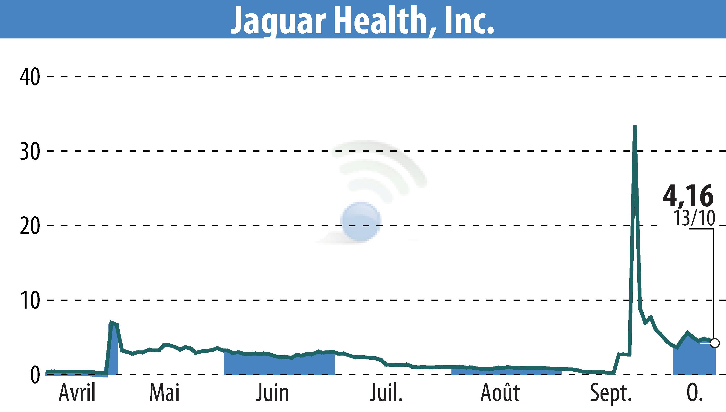Stock price chart of Jaguar Health, Inc. (EBR:JAGX) showing fluctuations.